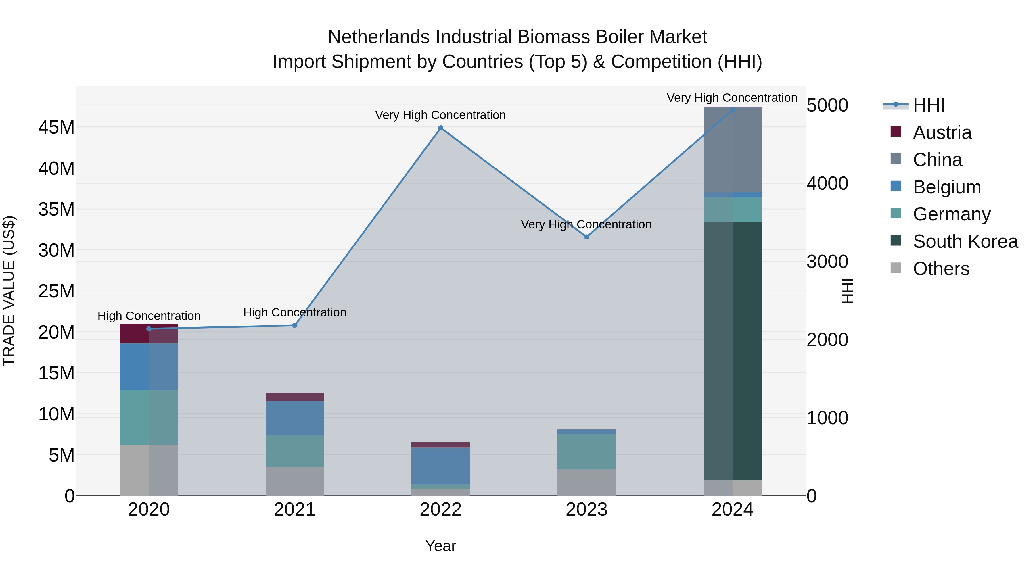 Netherlands Industrial Biomass Boiler Market Top 5 Importing Countries and Market Competition (HHI) Analysis