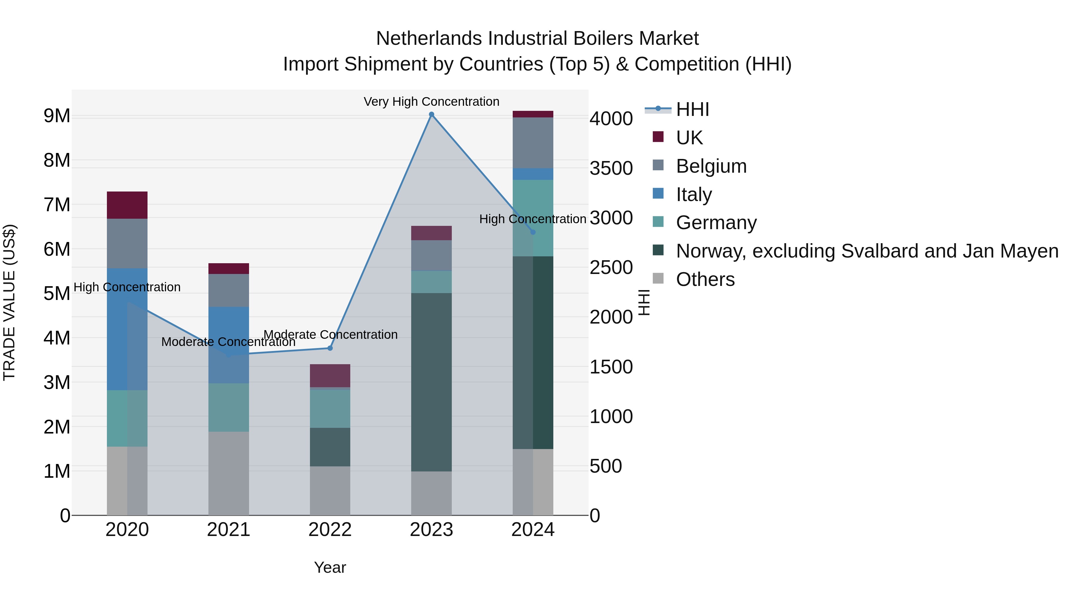 Netherlands Industrial Boilers Market Top 5 Importing Countries and Market Competition (HHI) Analysis