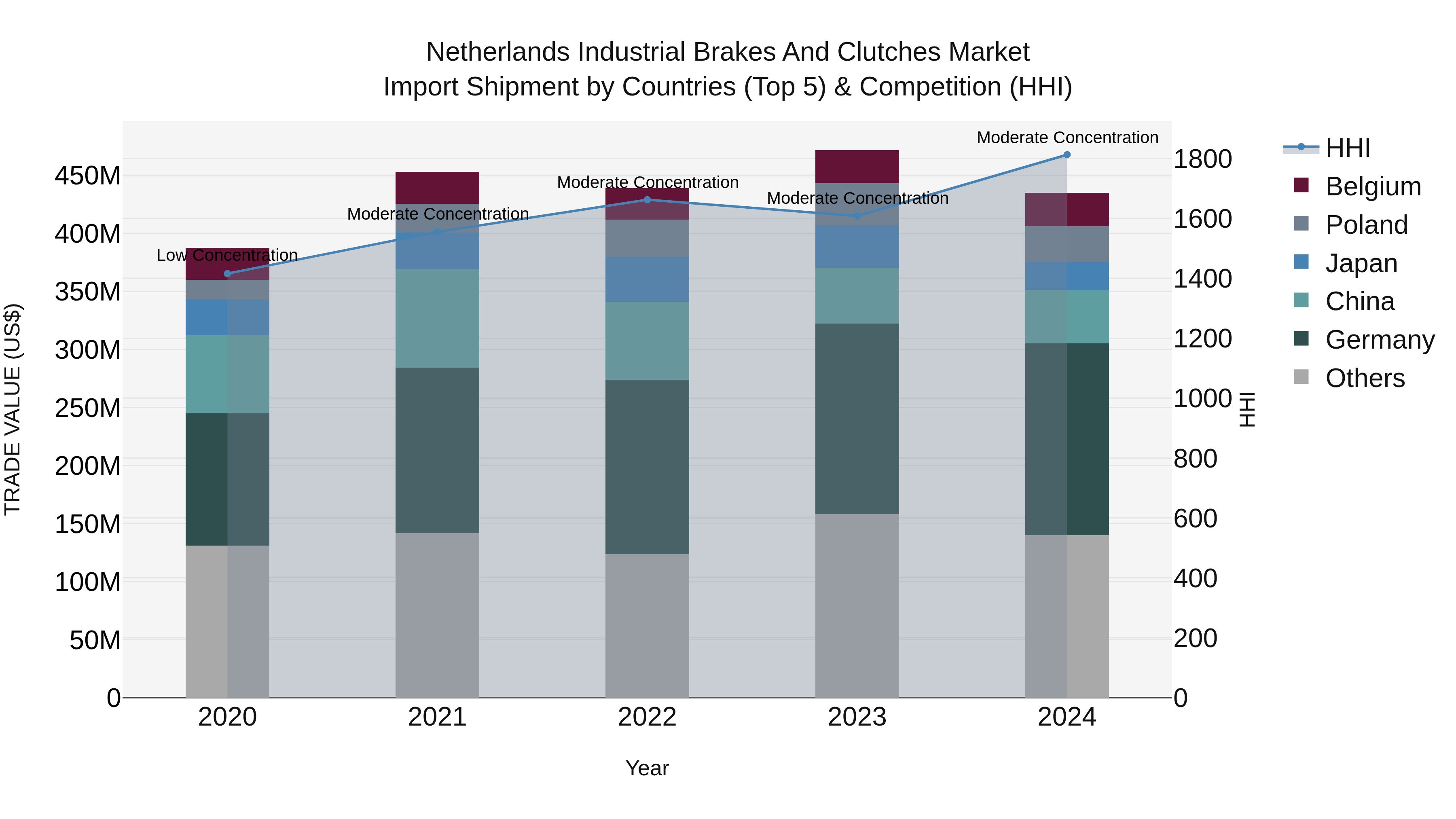 Netherlands Industrial Brakes and Clutches Market Top 5 Importing Countries and Market Competition (HHI) Analysis