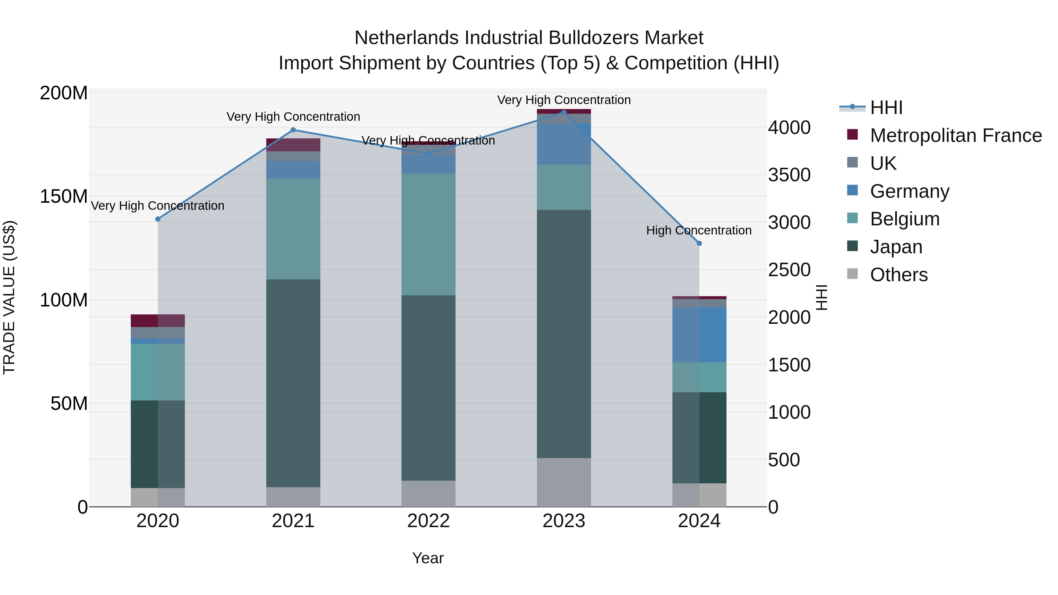 Netherlands Industrial Bulldozers Market Top 5 Importing Countries and Market Competition (HHI) Analysis