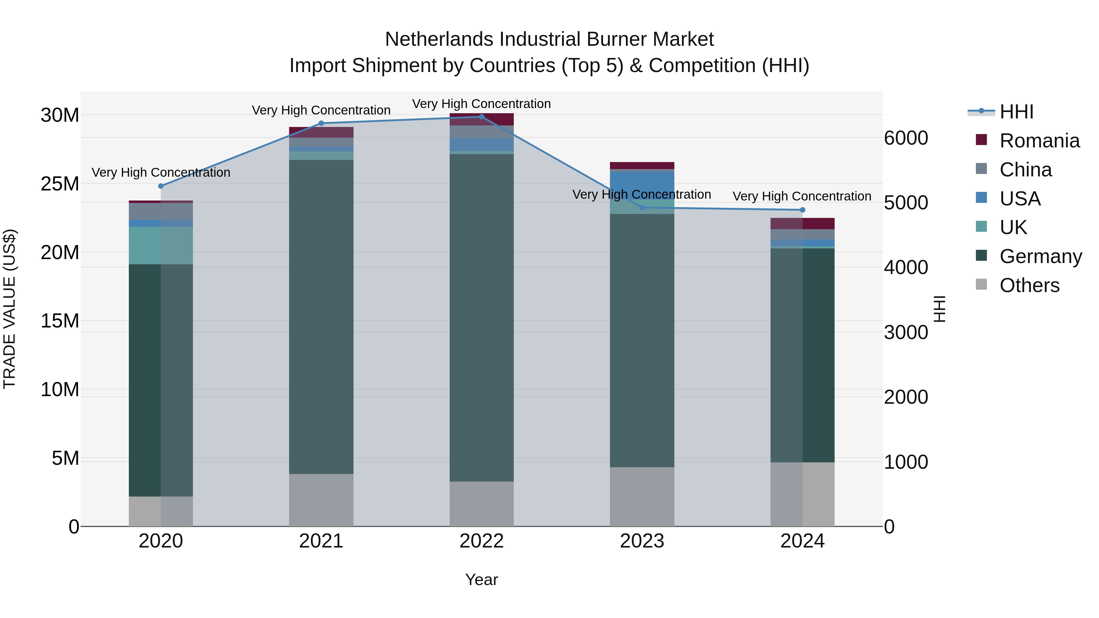 Netherlands Industrial Burner Market Top 5 Importing Countries and Market Competition (HHI) Analysis