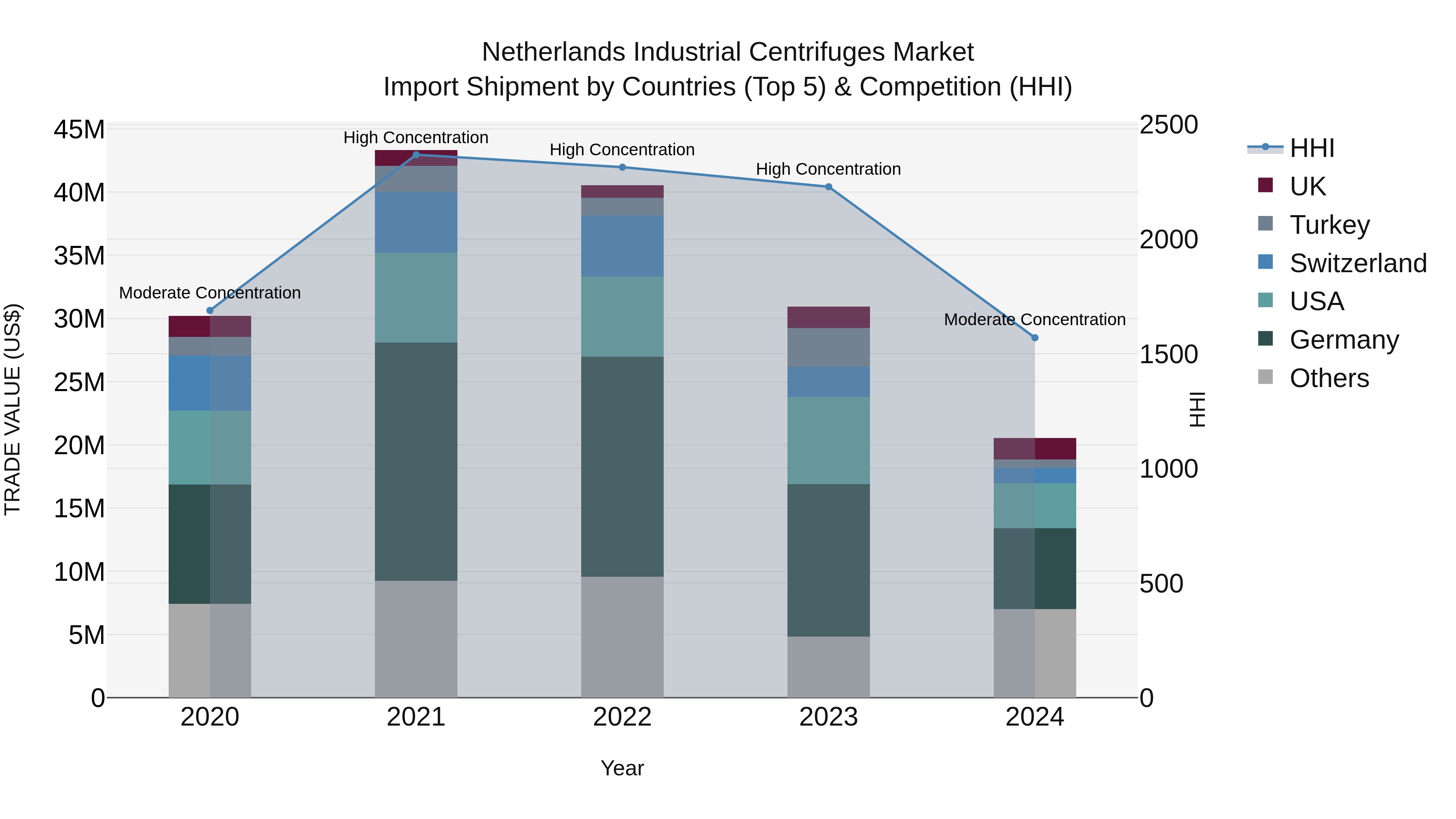 Netherlands Industrial Centrifuges Market Top 5 Importing Countries and Market Competition (HHI) Analysis
