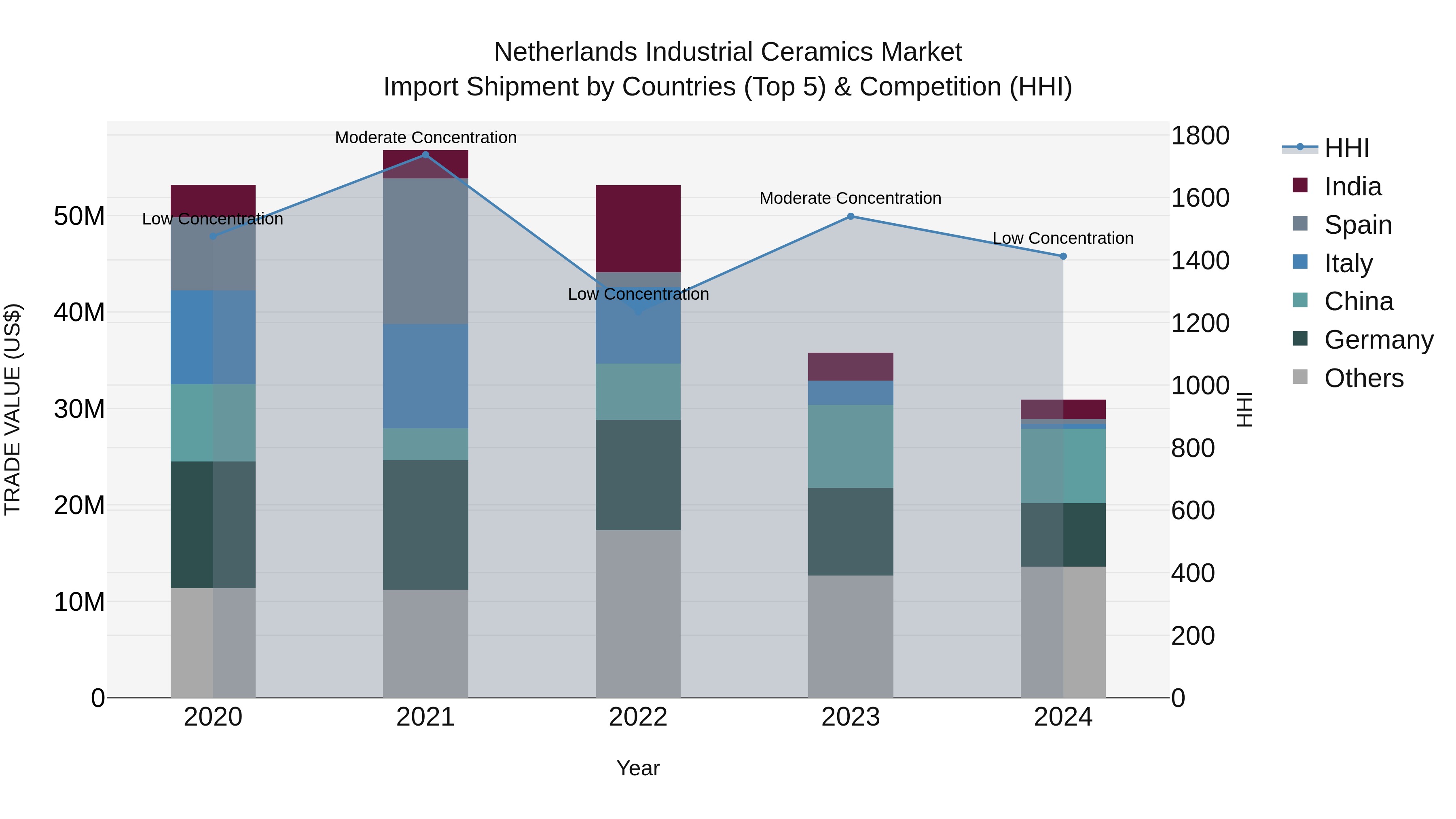 Netherlands Industrial Ceramics Market Top 5 Importing Countries and Market Competition (HHI) Analysis