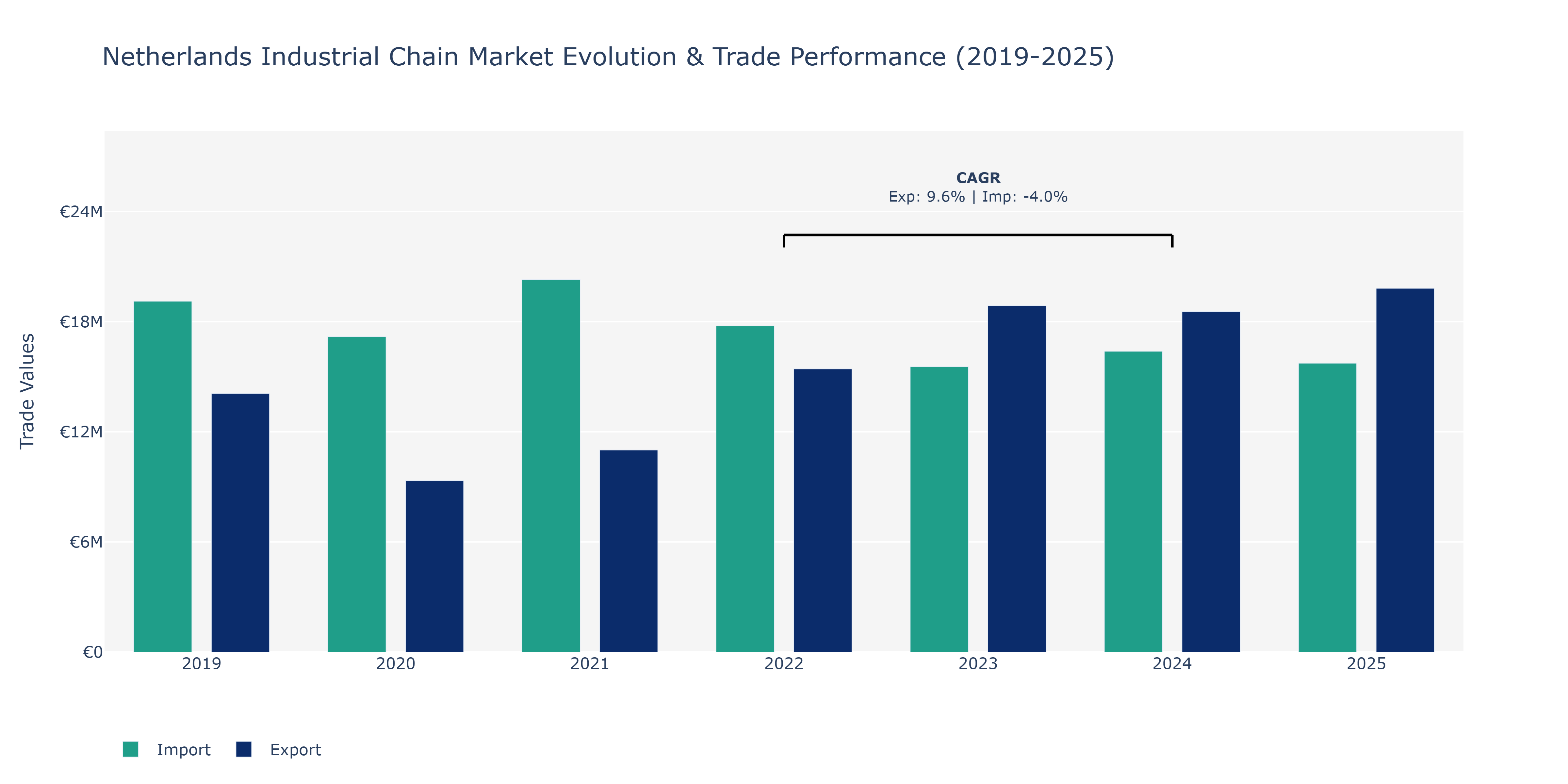 Netherlands Industrial Chain Market: Production & Trade Performance (2019-2025)