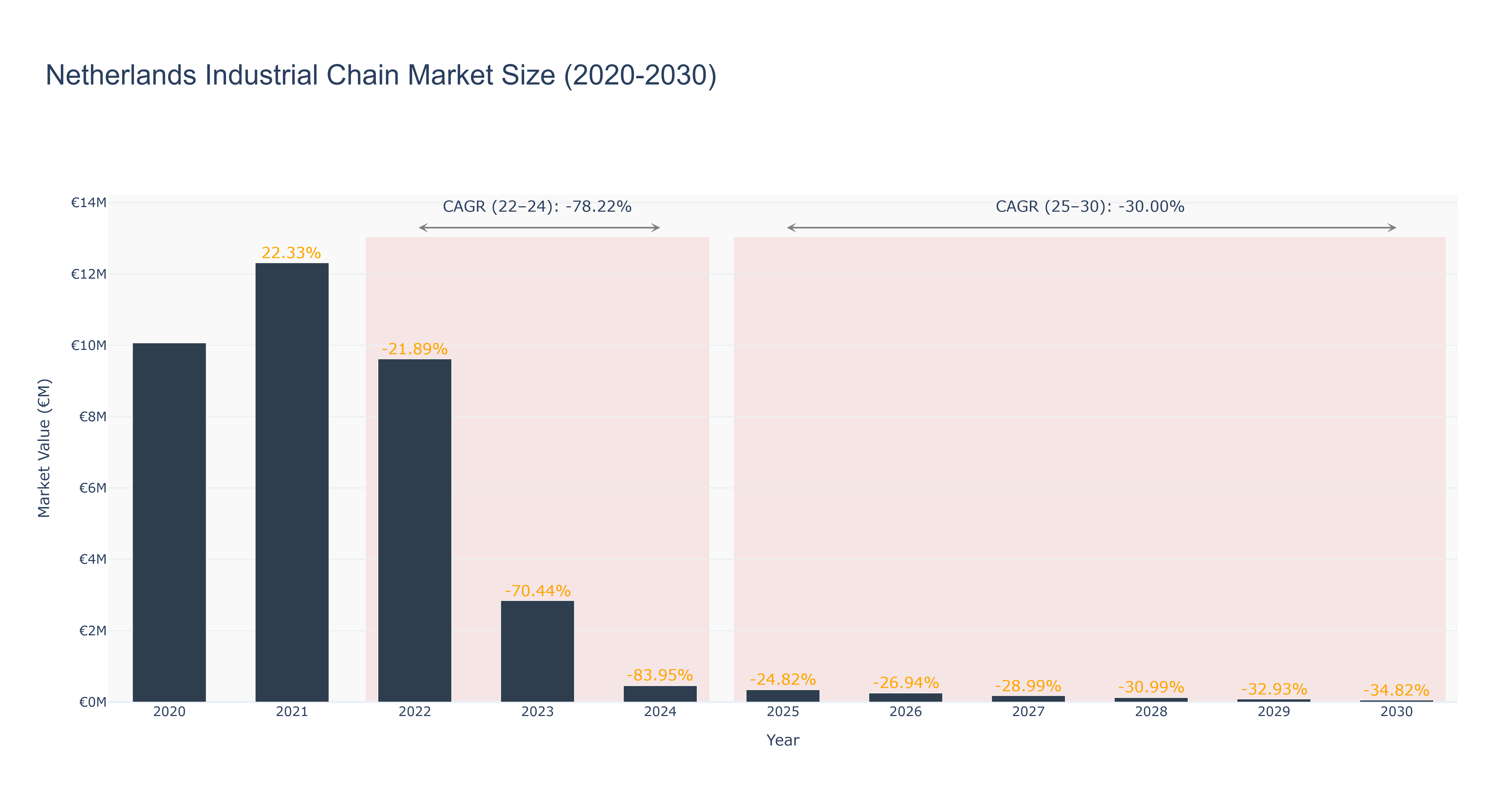 Netherlands Industrial Chain Market Size (2020-2030)