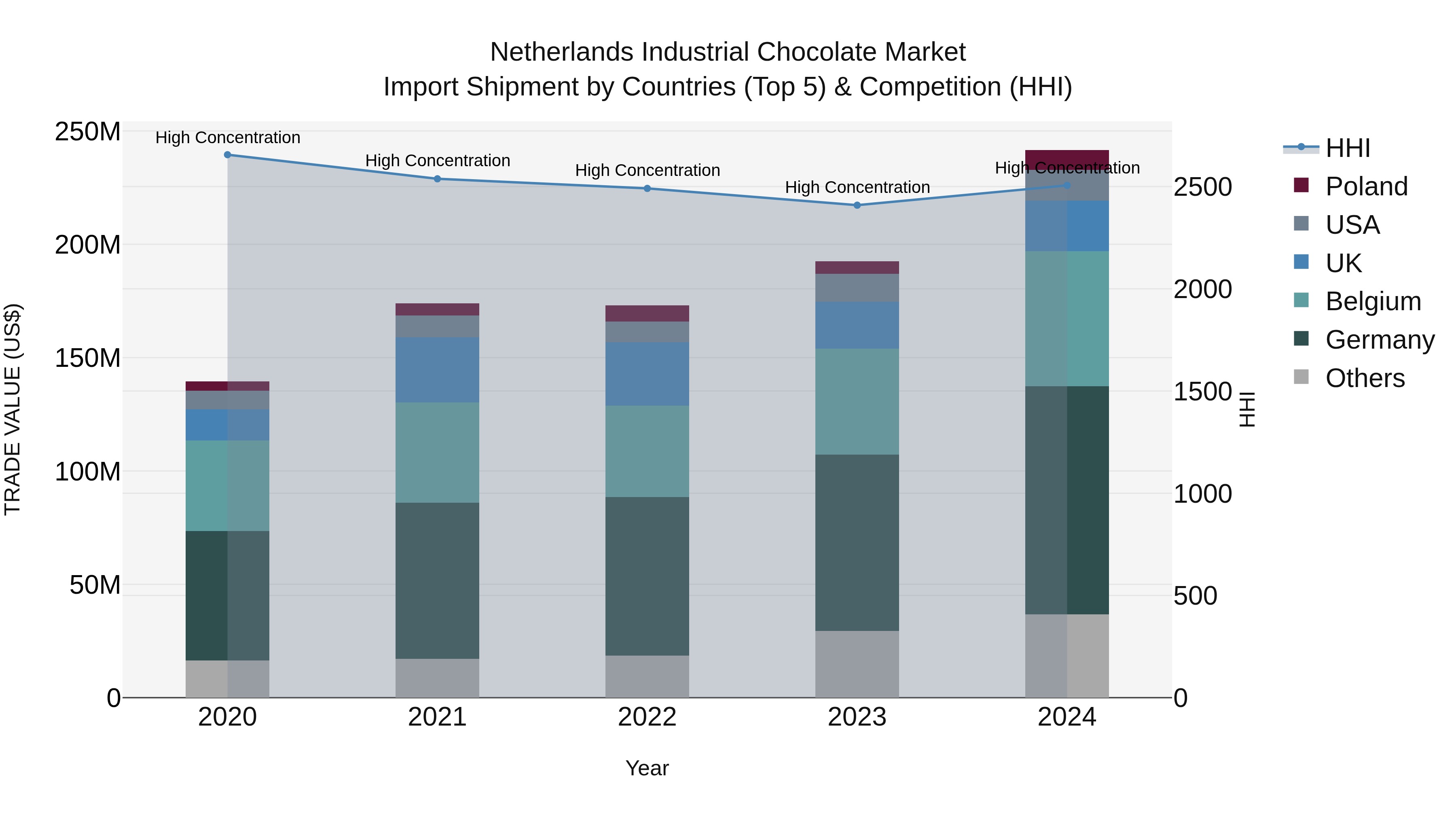 Netherlands Industrial Chocolate Market Top 5 Importing Countries and Market Competition (HHI) Analysis