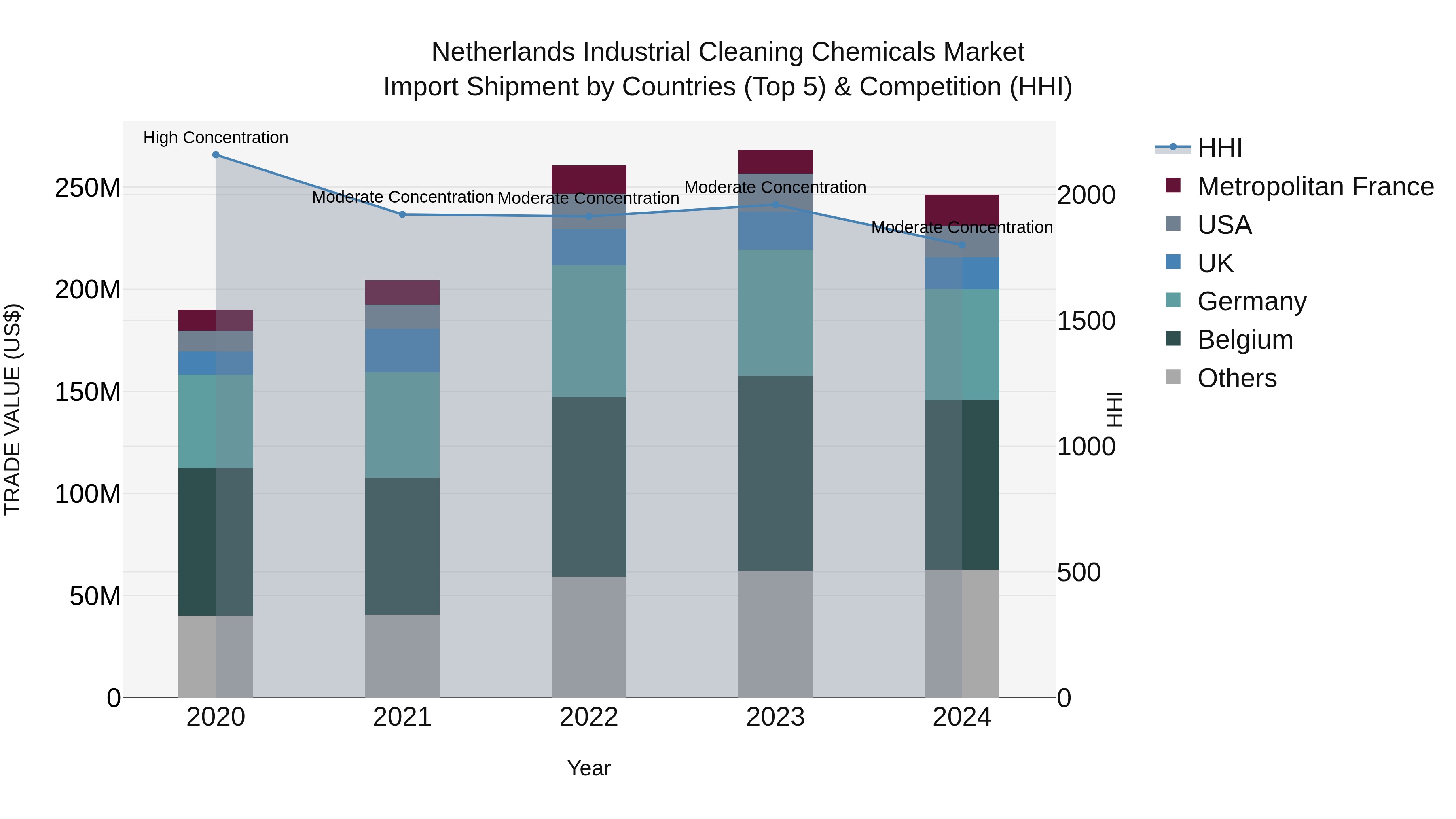 Netherlands Industrial Cleaning Chemicals Market Top 5 Importing Countries and Market Competition (HHI) Analysis