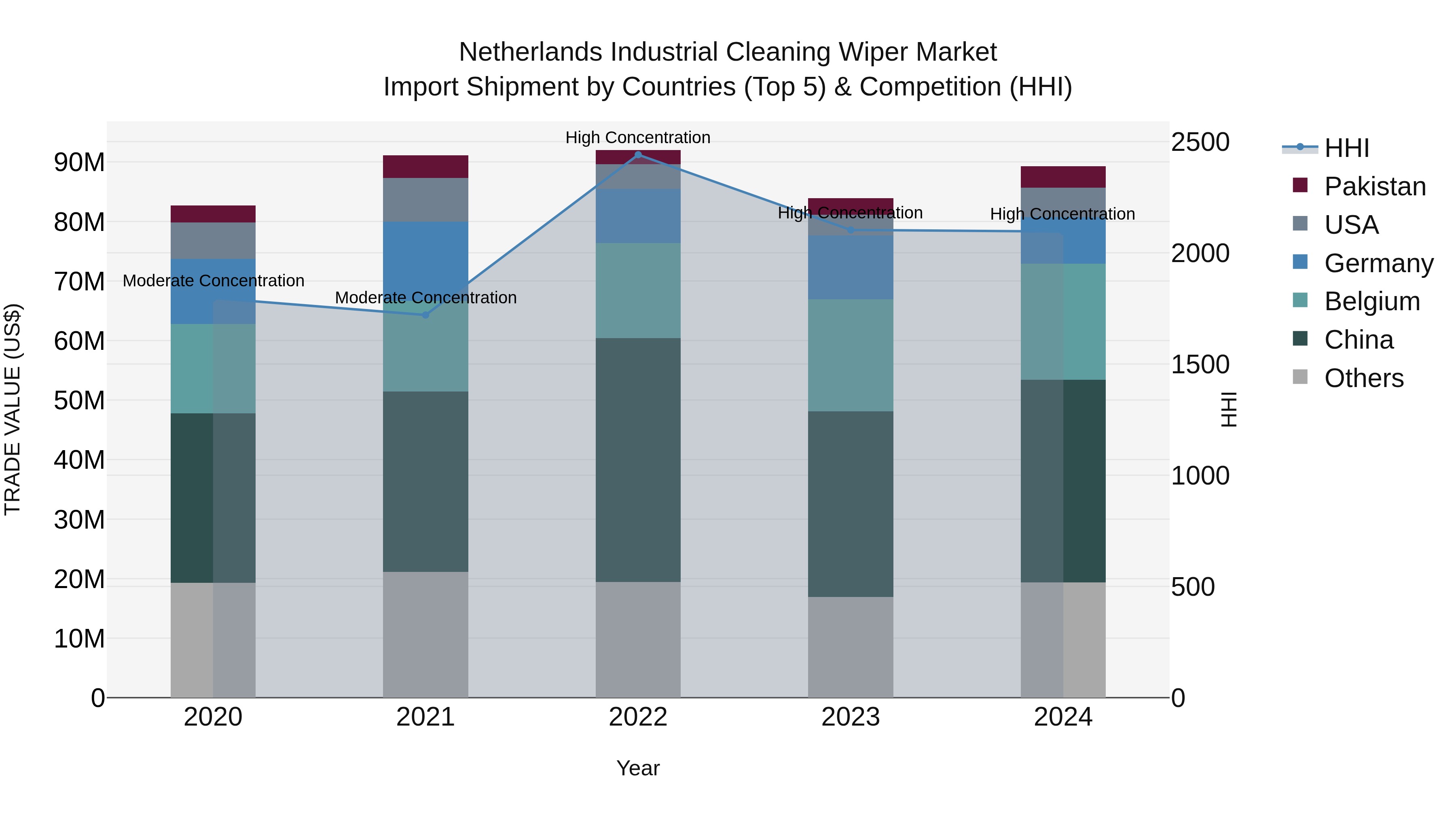 Netherlands Industrial Cleaning Wiper Market Top 5 Importing Countries and Market Competition (HHI) Analysis