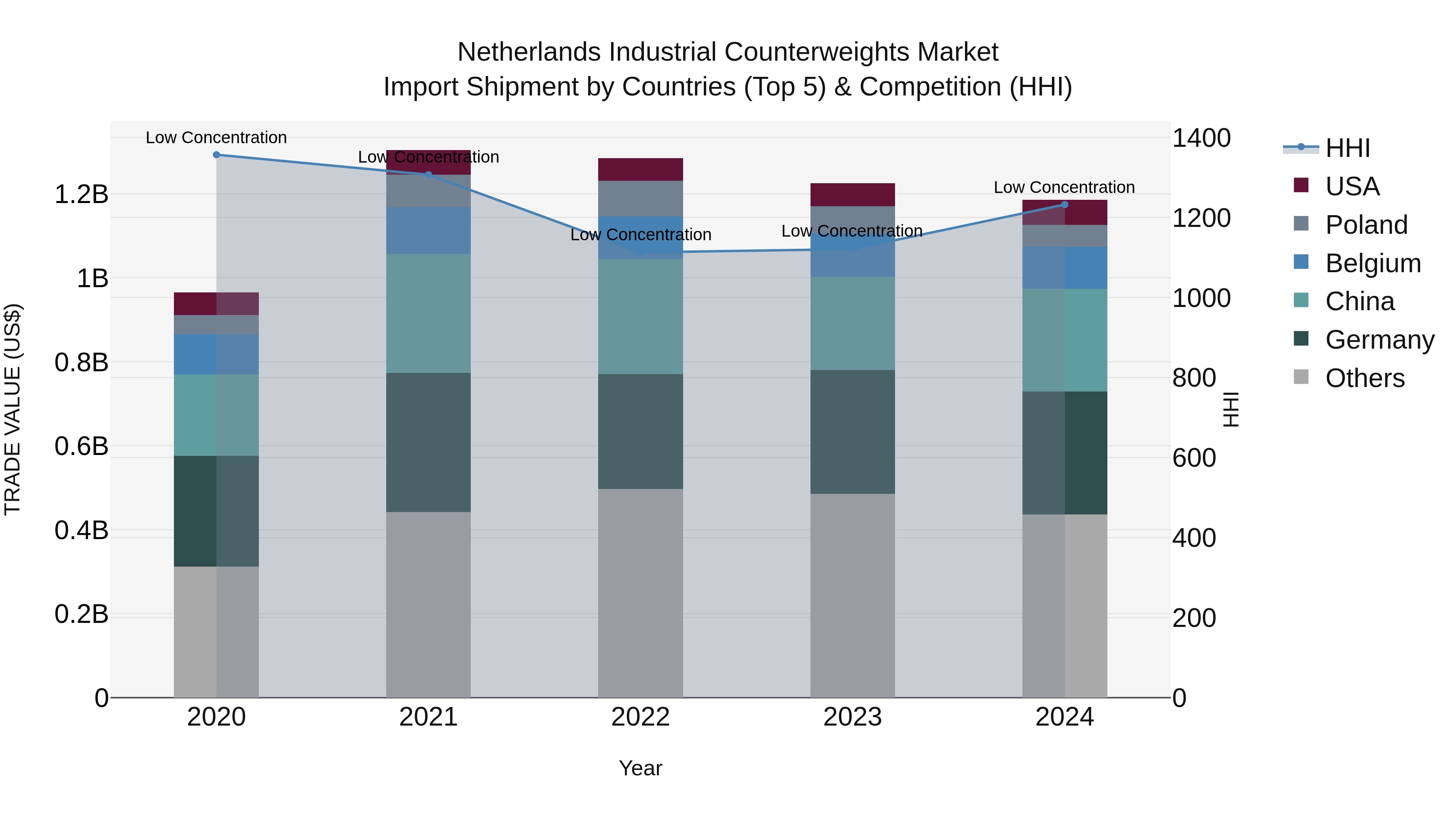 Netherlands Industrial Counterweights Market Top 5 Importing Countries and Market Competition (HHI) Analysis