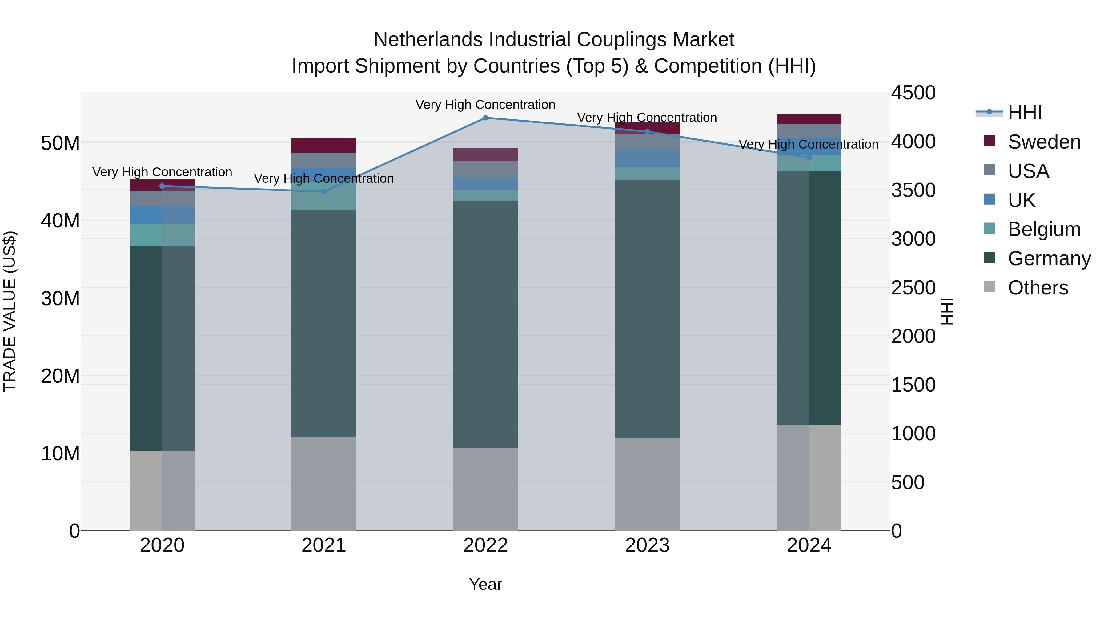 Netherlands Industrial Couplings Market Top 5 Importing Countries and Market Competition (HHI) Analysis