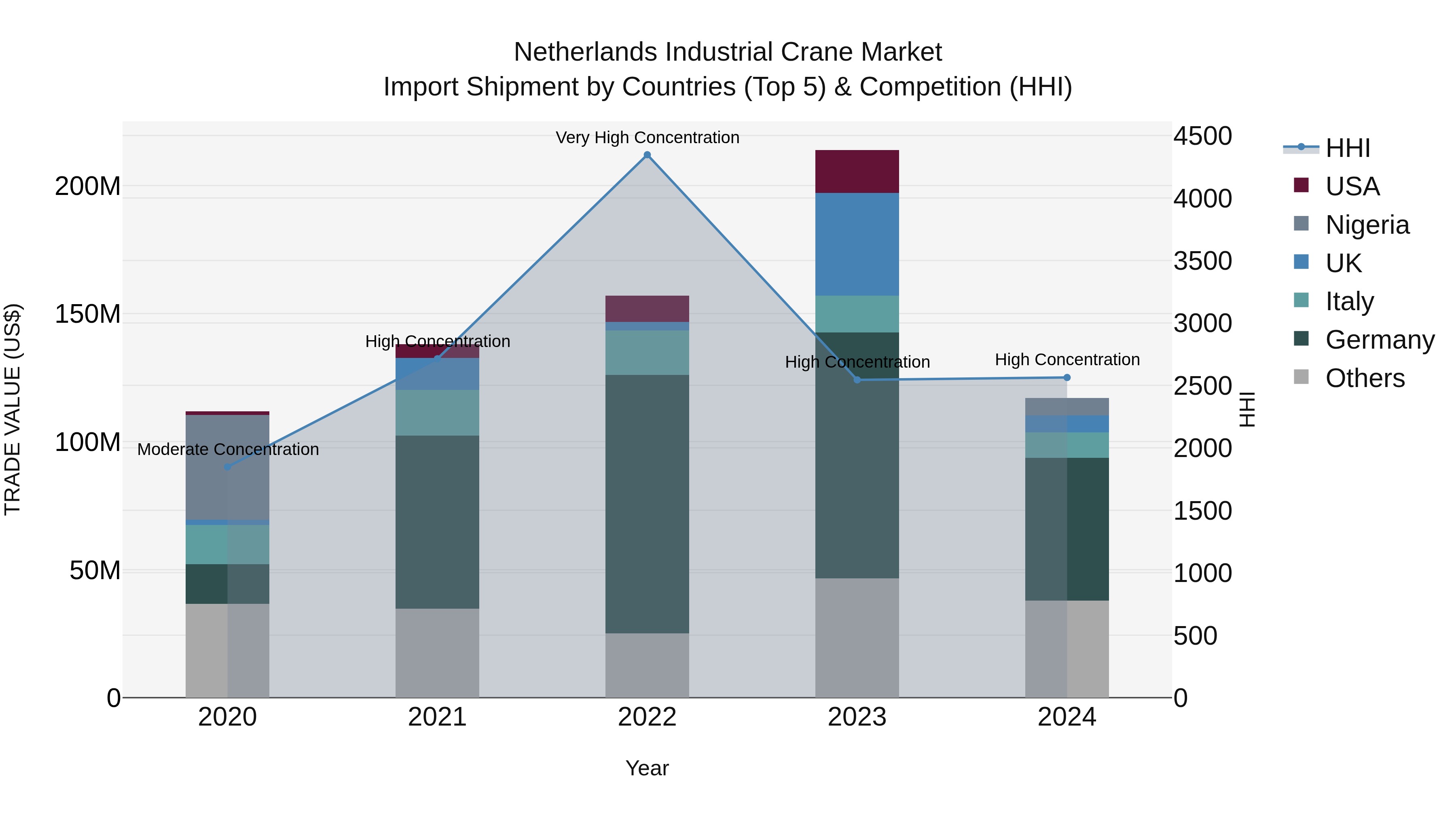 Netherlands Industrial Crane Market Top 5 Importing Countries and Market Competition (HHI) Analysis