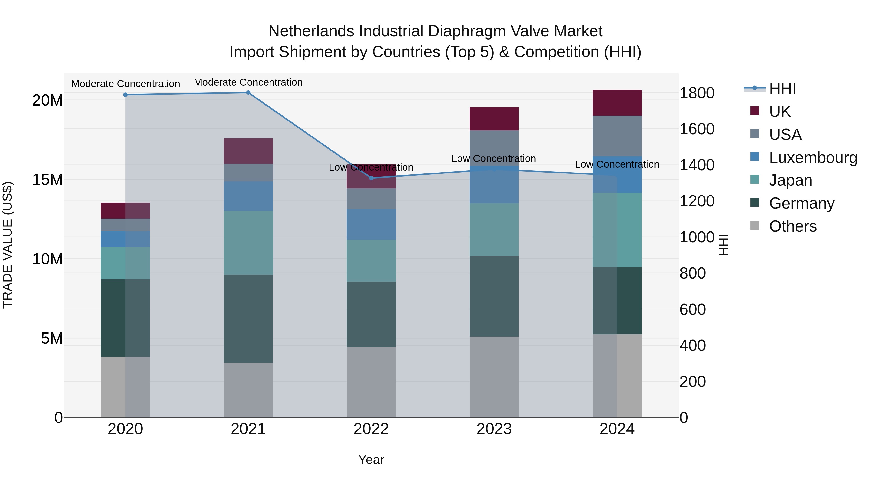 Netherlands Industrial Diaphragm Valve Market Top 5 Importing Countries and Market Competition (HHI) Analysis