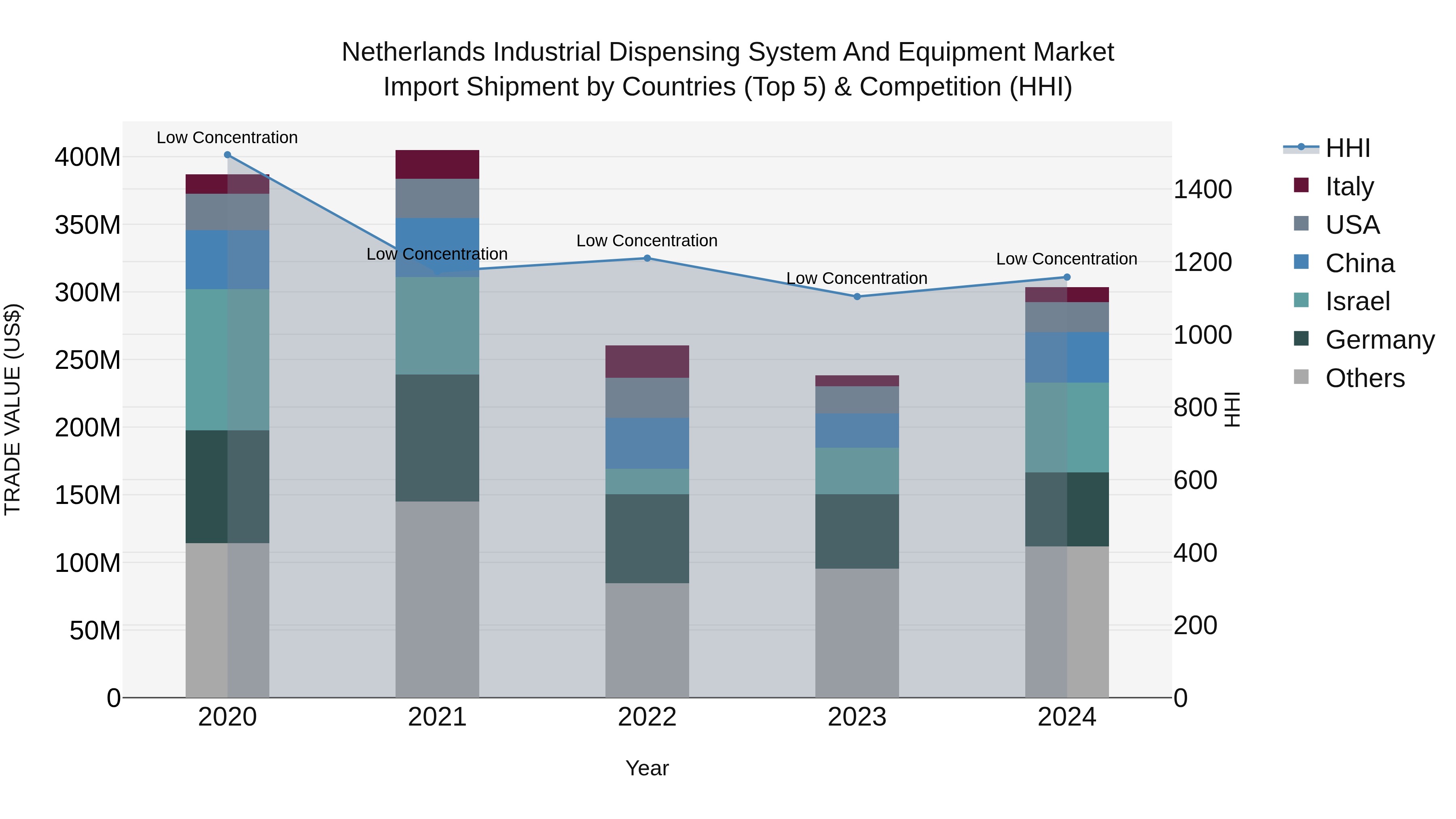 Netherlands Industrial Dispensing System and Equipment Market Top 5 Importing Countries and Market Competition (HHI) Analysis
