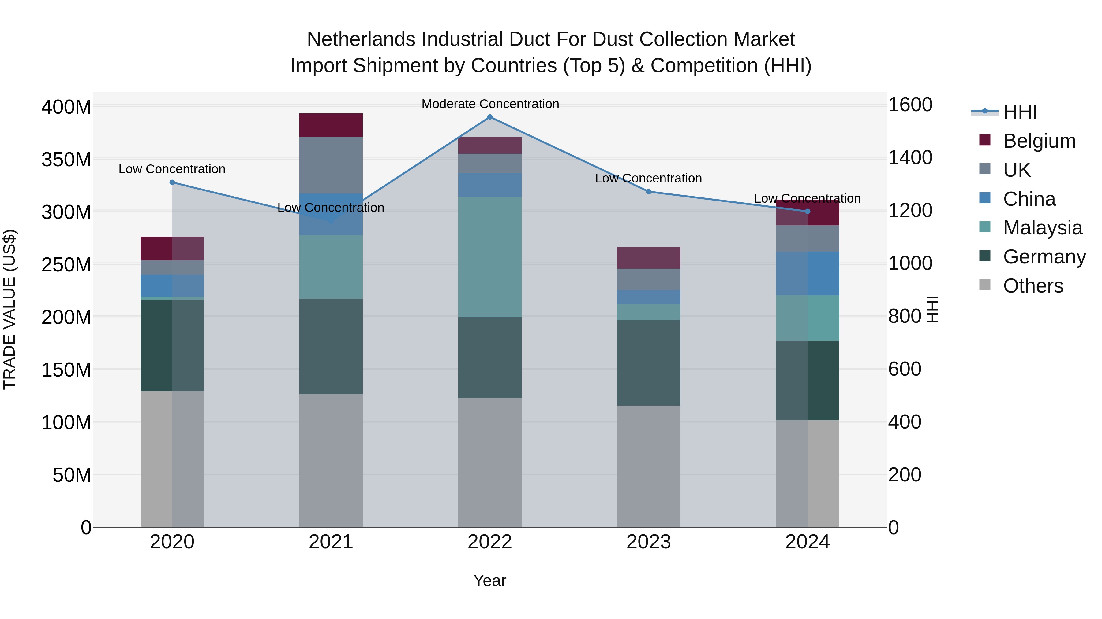 Netherlands Industrial Duct for Dust Collection Market Top 5 Importing Countries and Market Competition (HHI) Analysis