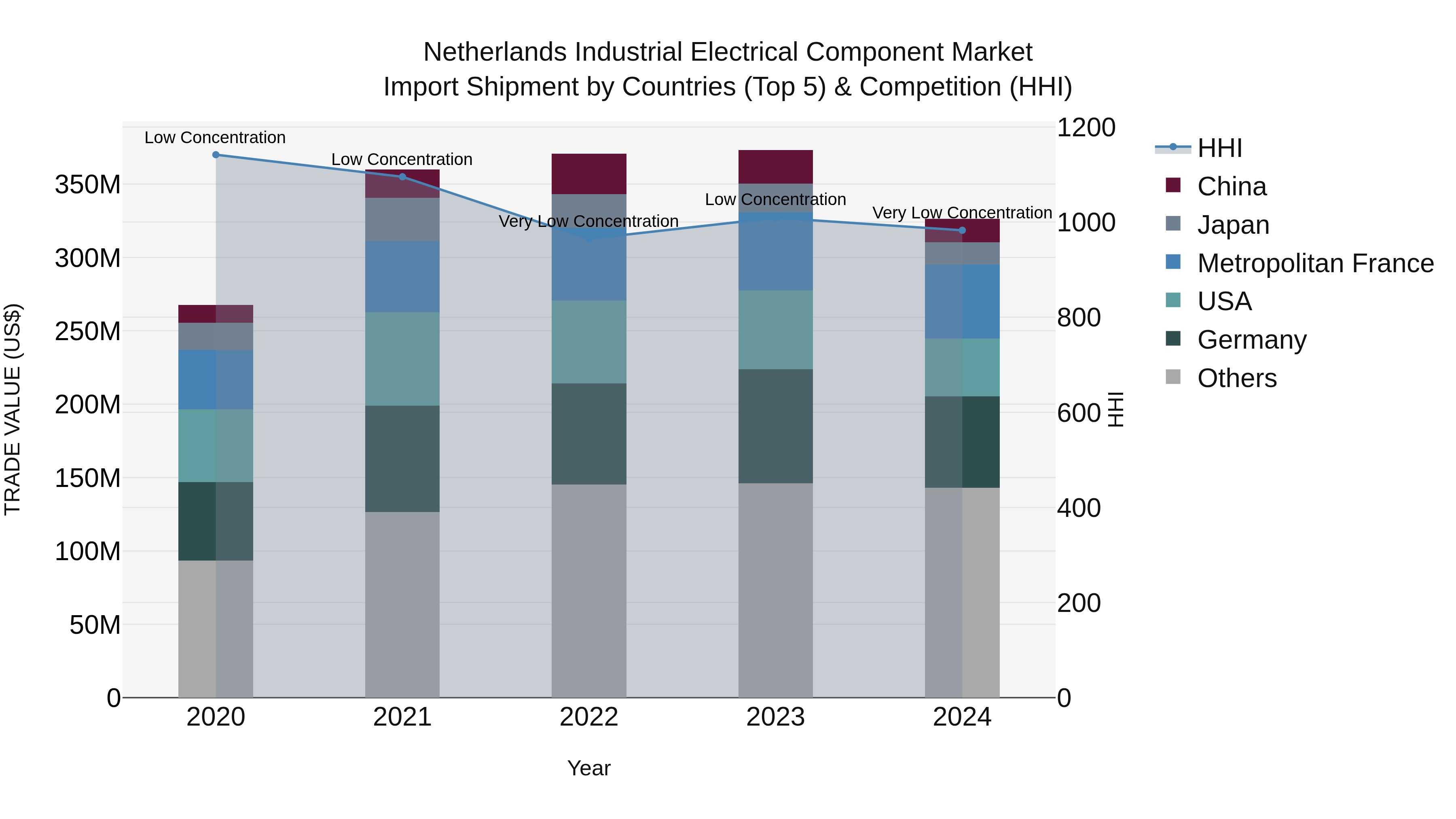 Netherlands Industrial Electrical Component Market Top 5 Importing Countries and Market Competition (HHI) Analysis
