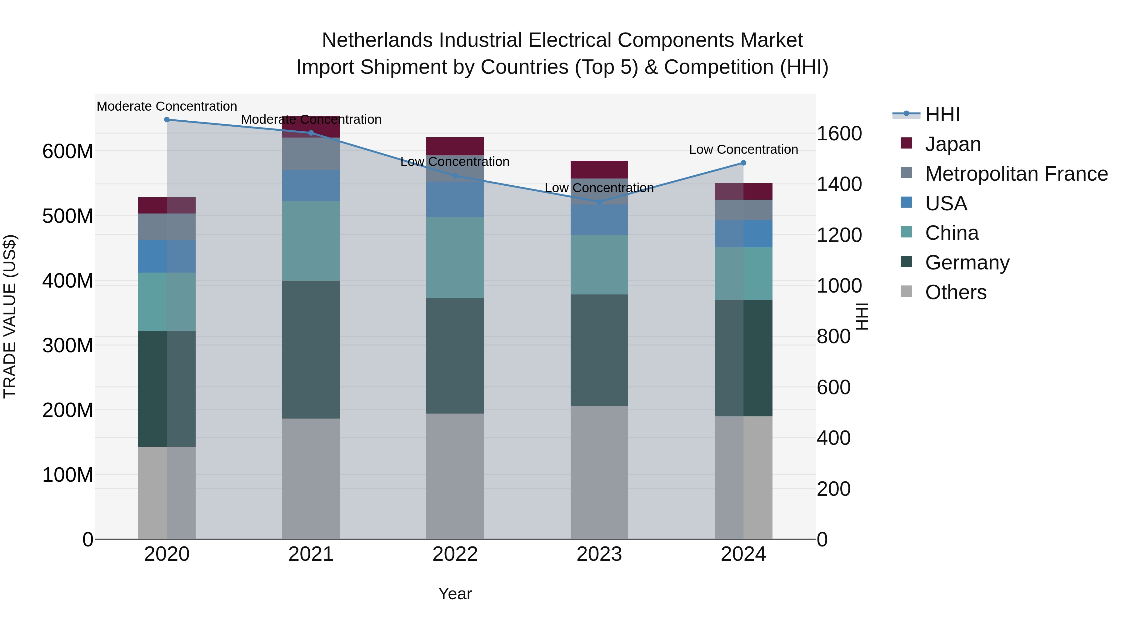 Netherlands Industrial Electrical Components Market Top 5 Importing Countries and Market Competition (HHI) Analysis