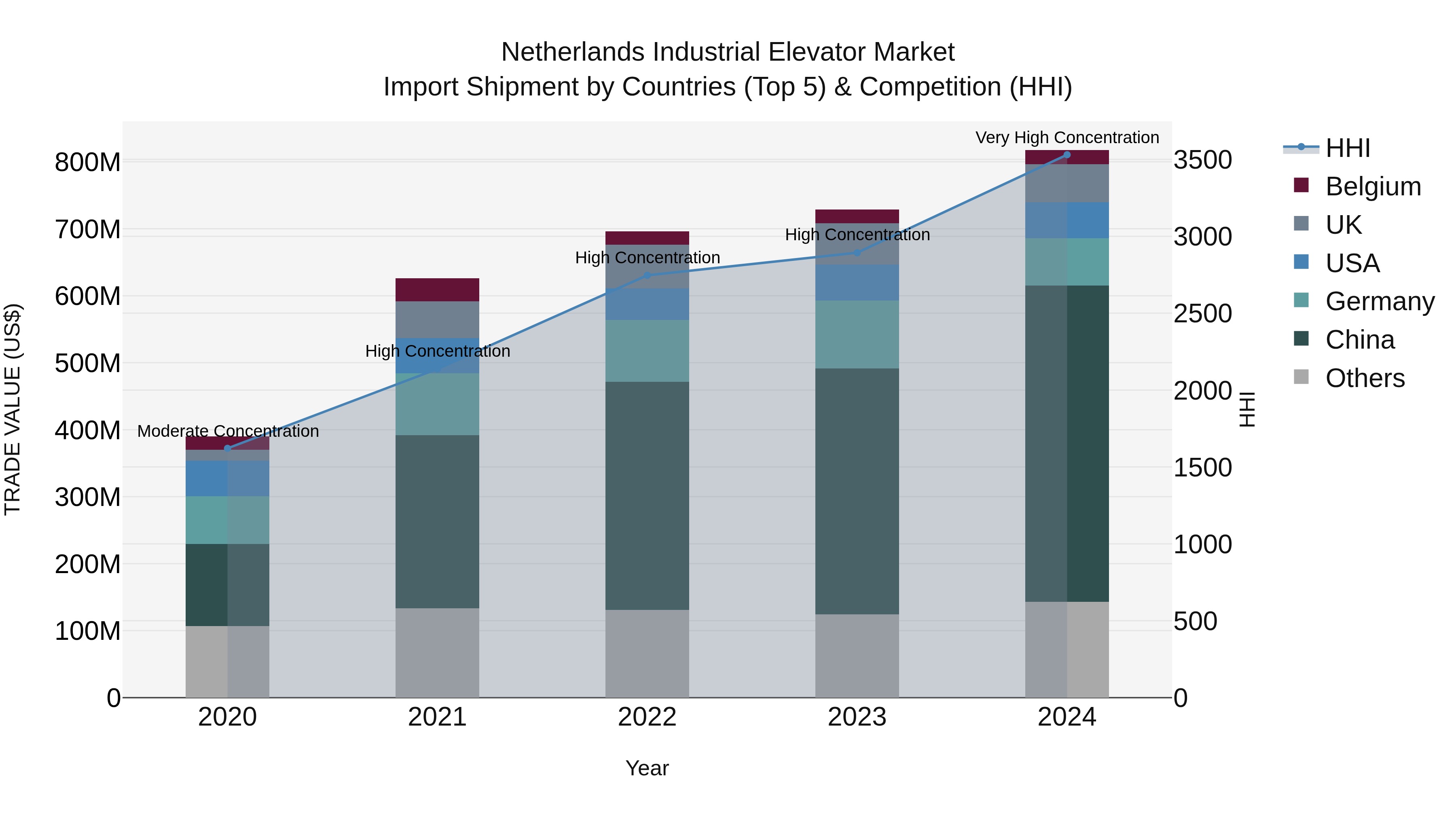 Netherlands Industrial Elevator Market Top 5 Importing Countries and Market Competition (HHI) Analysis