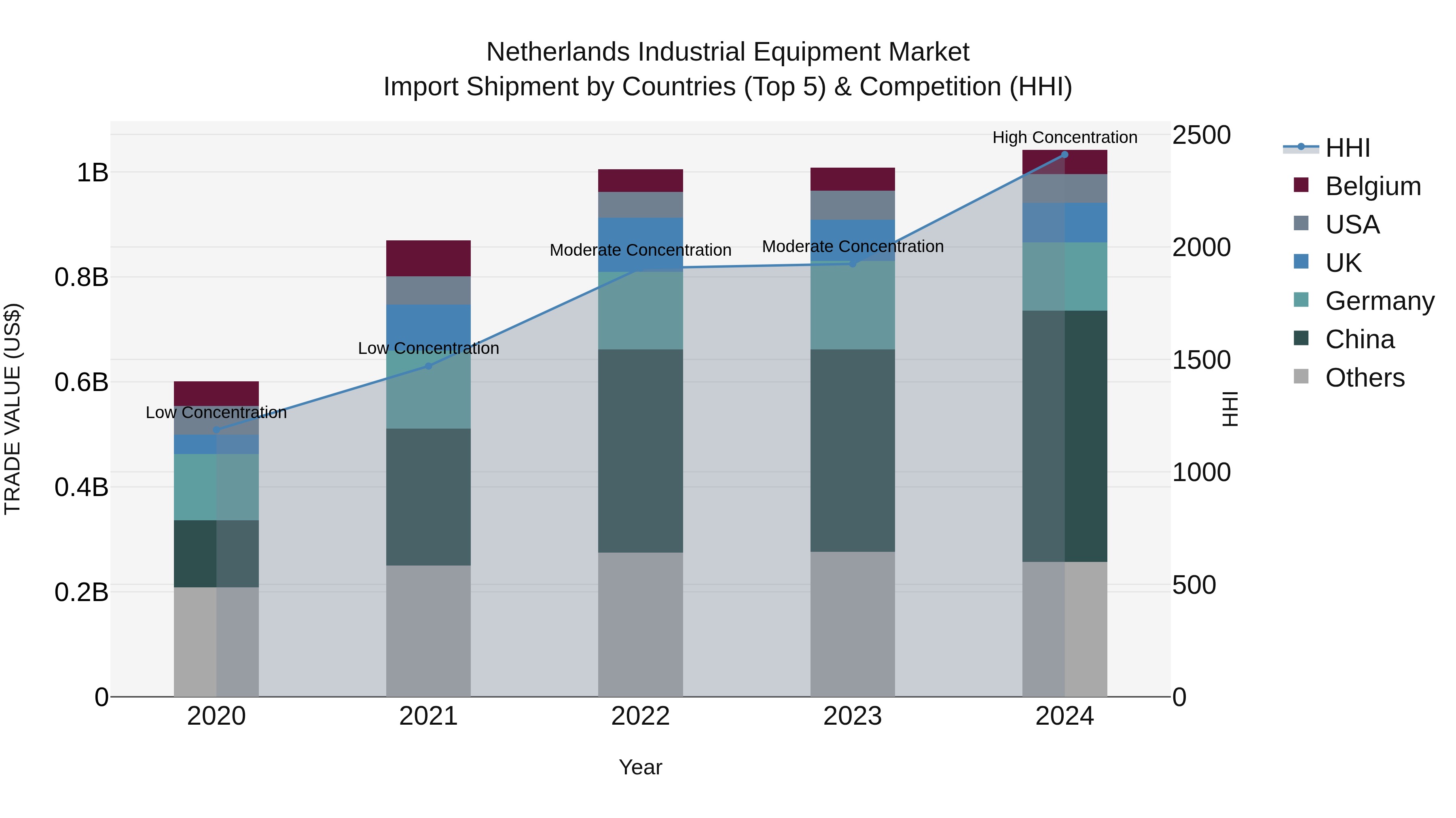 Netherlands Industrial Equipment Market Top 5 Importing Countries and Market Competition (HHI) Analysis