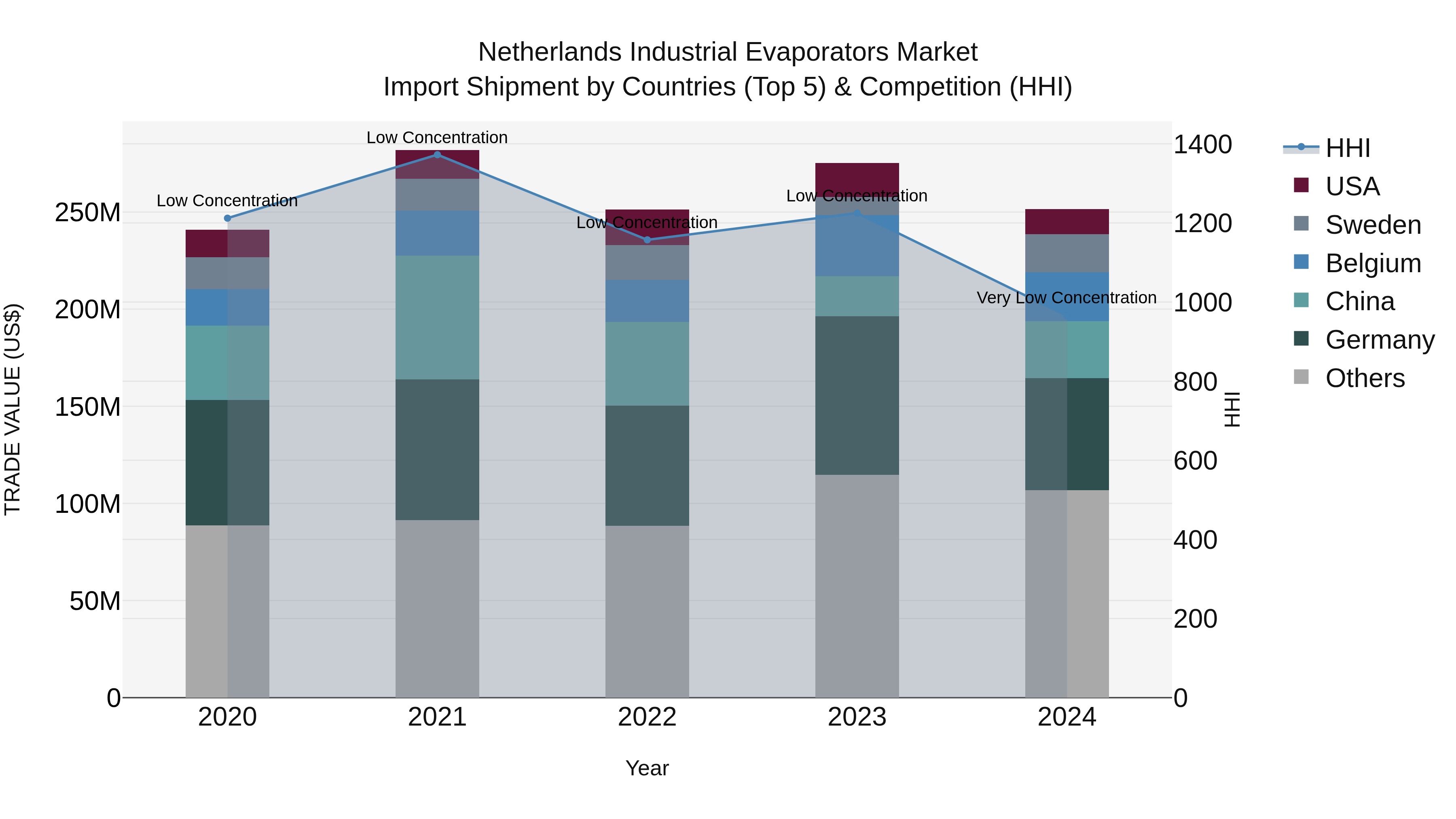 Netherlands Industrial Evaporators Market Top 5 Importing Countries and Market Competition (HHI) Analysis