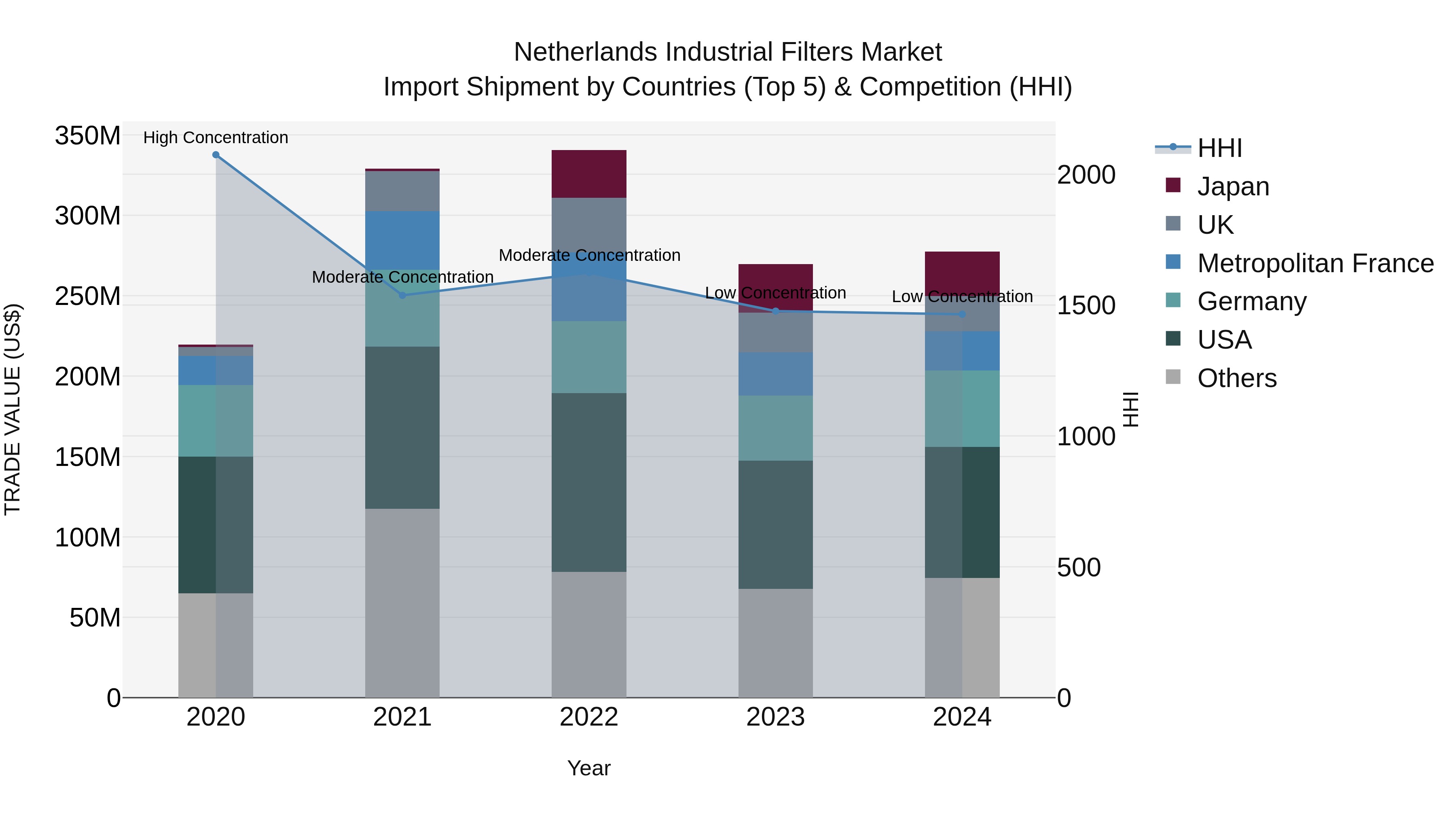 Netherlands Industrial Filters Market Top 5 Importing Countries and Market Competition (HHI) Analysis