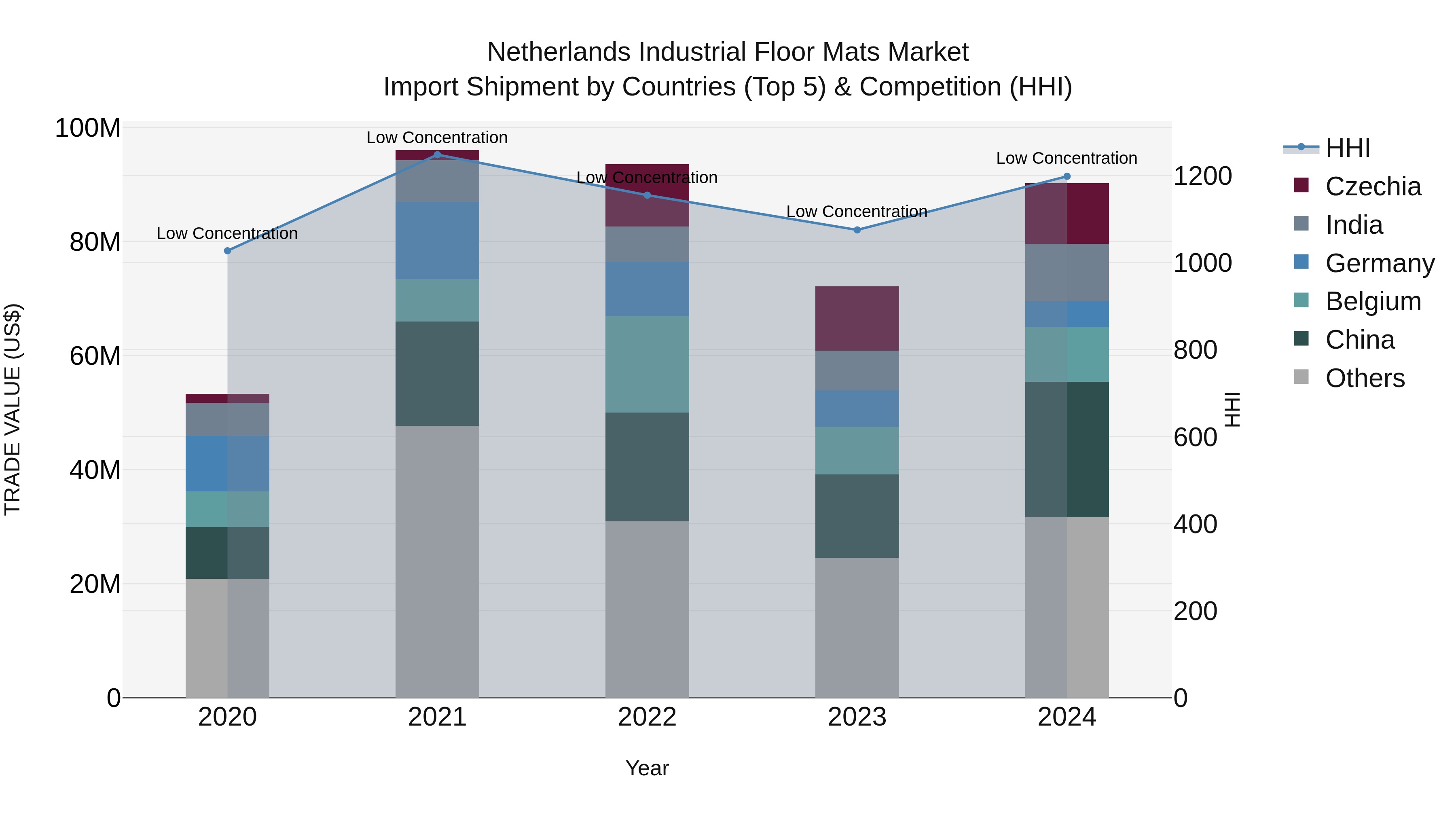 Netherlands Industrial Floor Mats Market Top 5 Importing Countries and Market Competition (HHI) Analysis