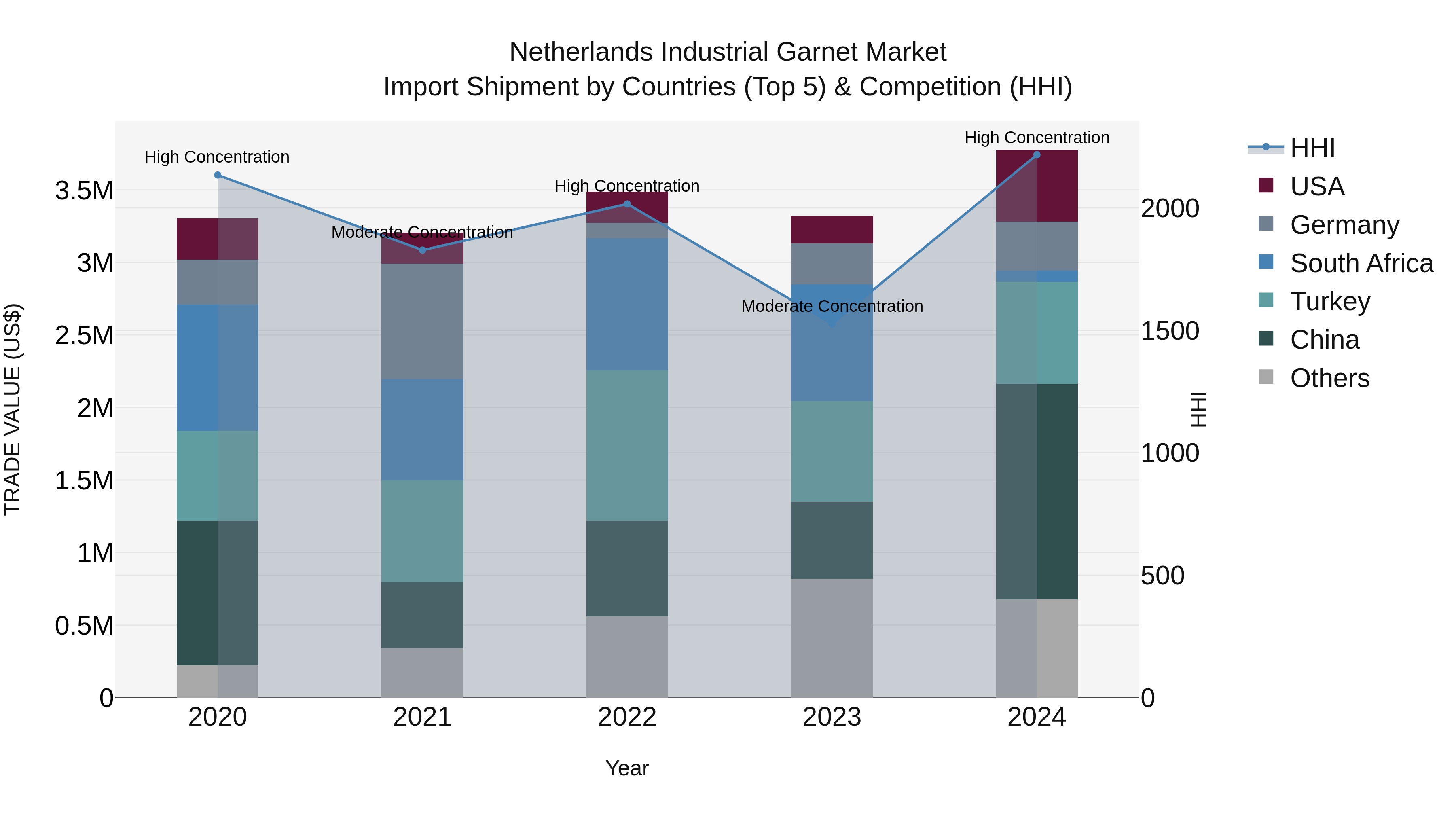 Netherlands Industrial Garnet Market Top 5 Importing Countries and Market Competition (HHI) Analysis