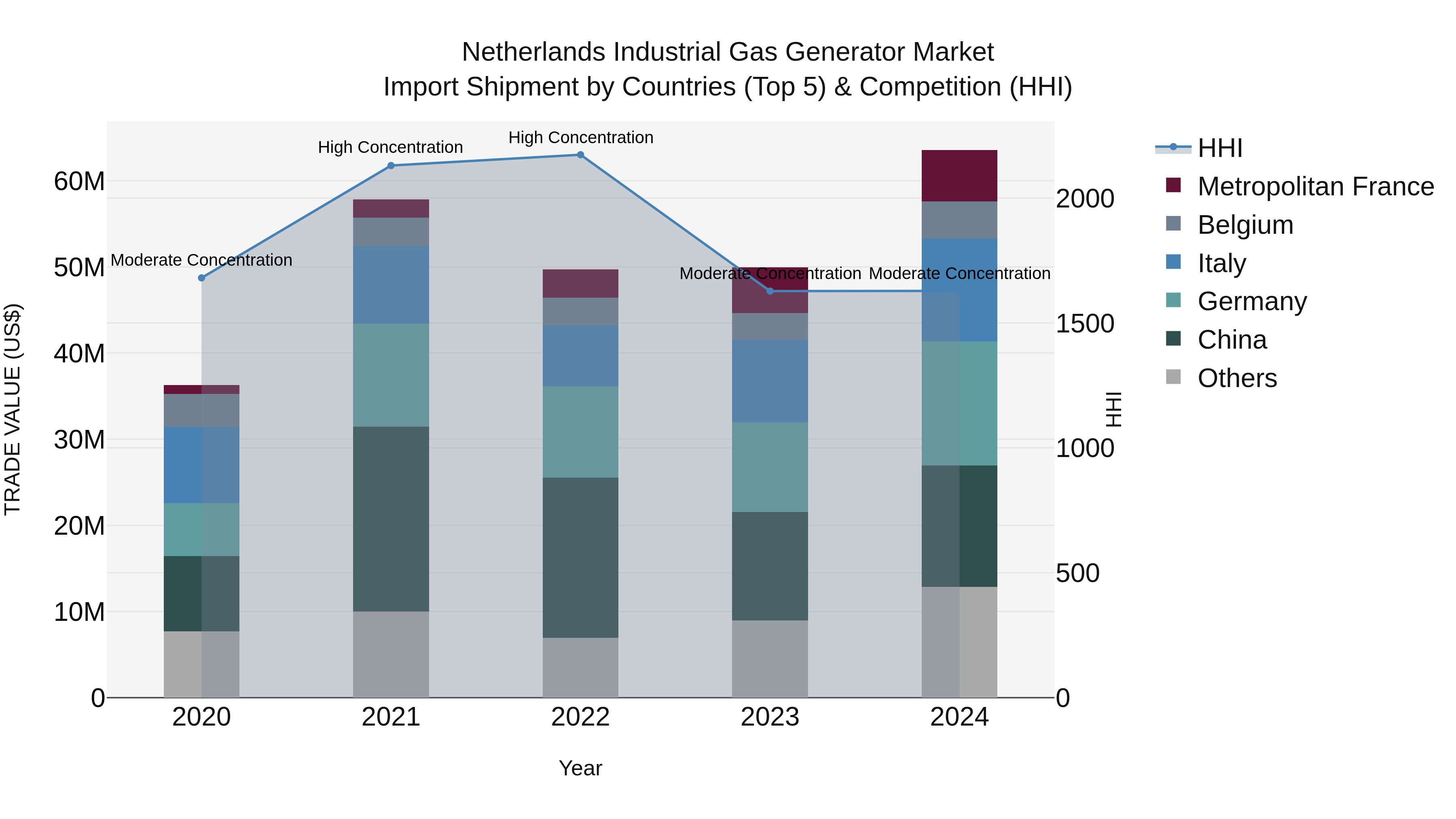 Netherlands Industrial Gas Generator Market Top 5 Importing Countries and Market Competition (HHI) Analysis