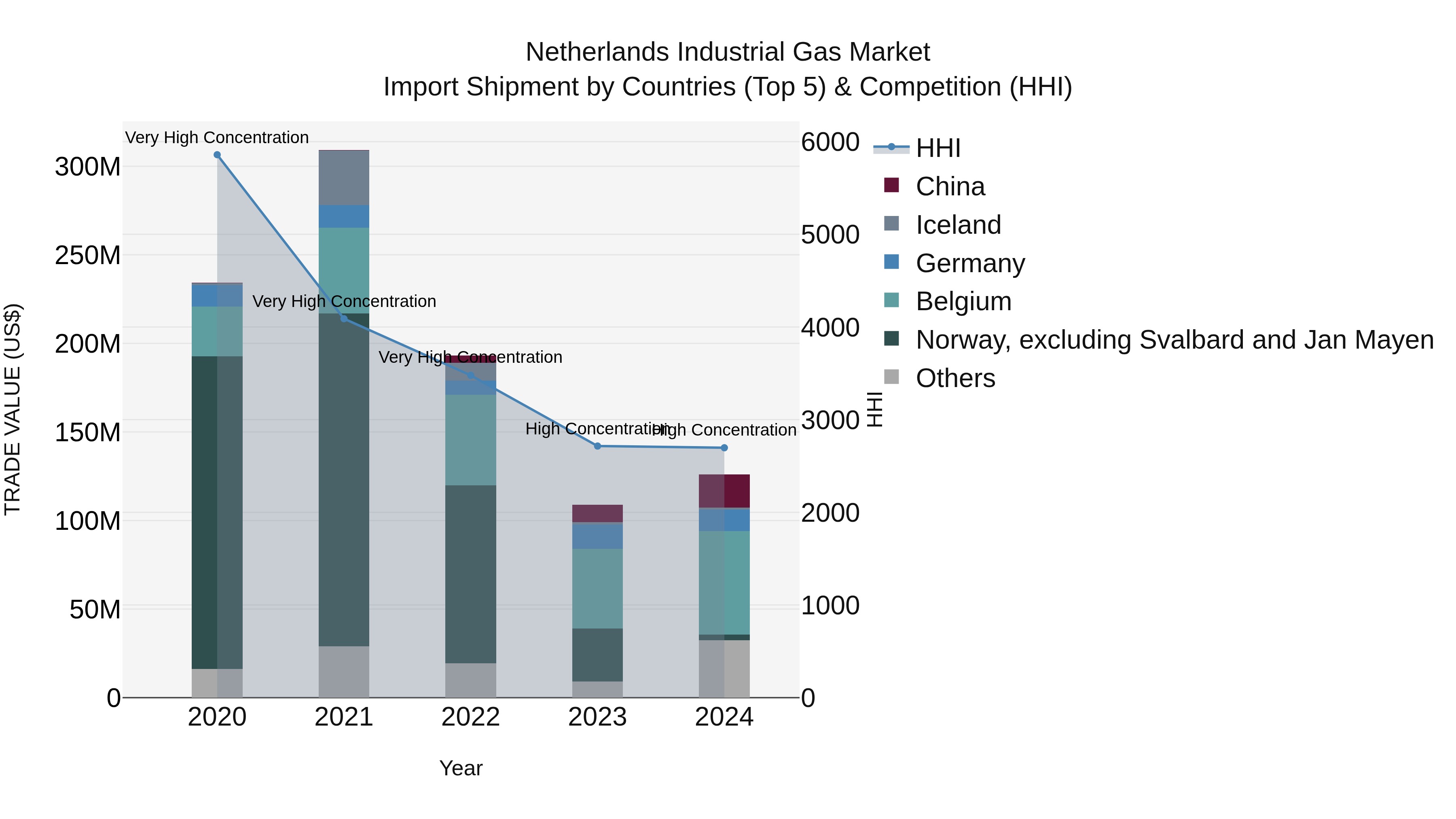 Netherlands Industrial Gas Market Top 5 Importing Countries and Market Competition (HHI) Analysis