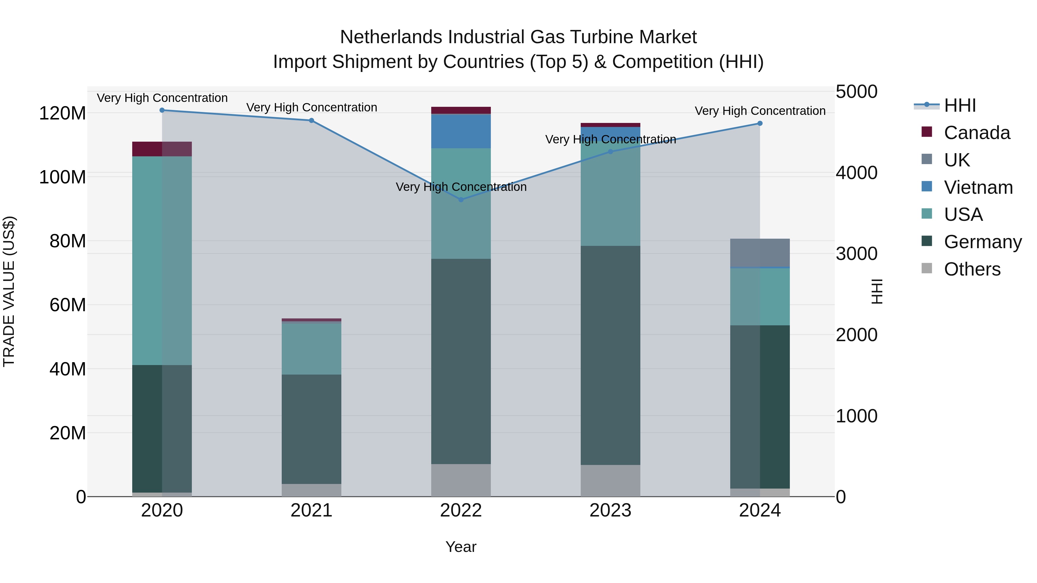 Netherlands Industrial Gas Turbine Market Top 5 Importing Countries and Market Competition (HHI) Analysis