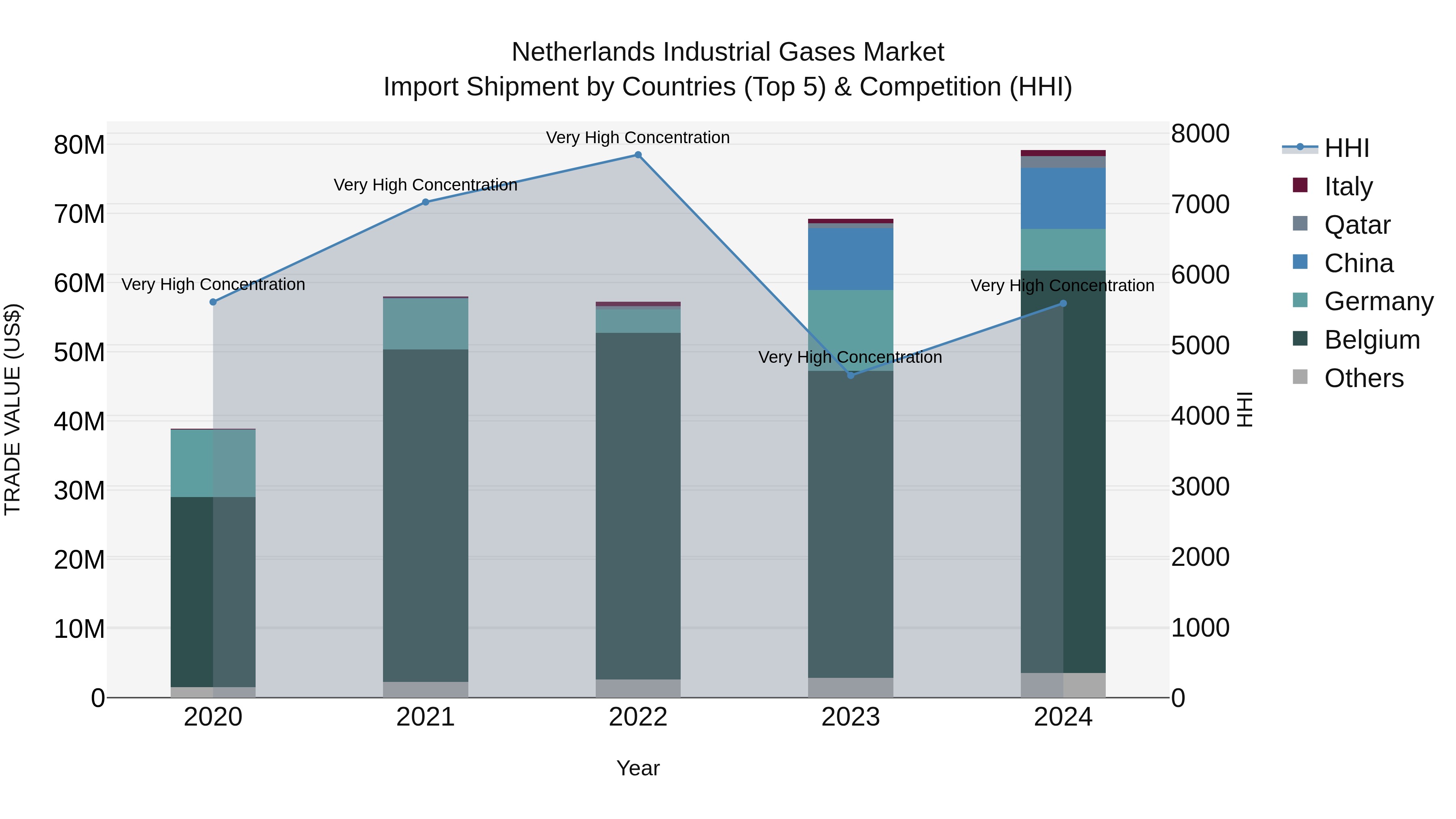 Netherlands Industrial Gases Market Top 5 Importing Countries and Market Competition (HHI) Analysis