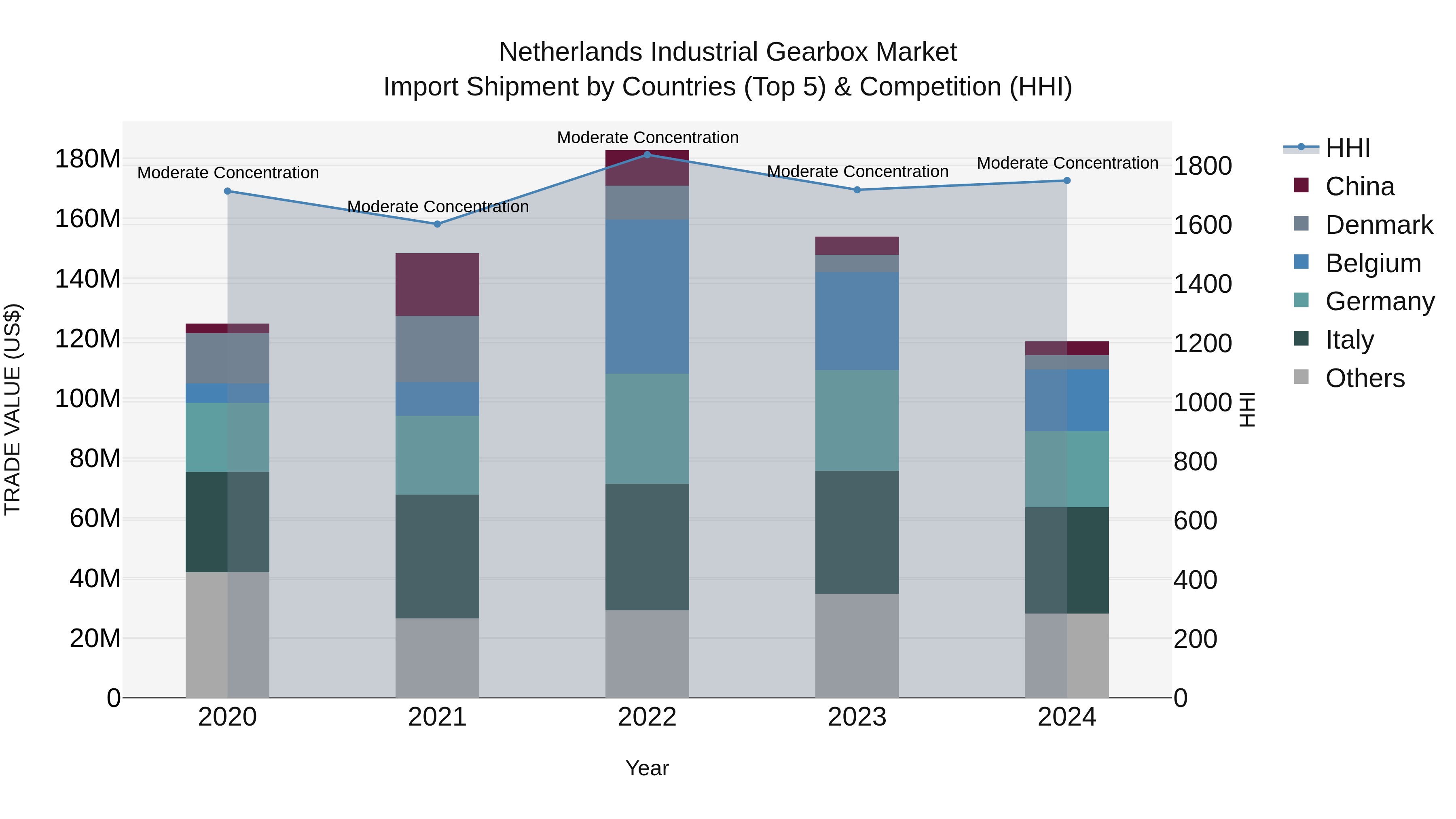 Netherlands Industrial Gearbox Market Top 5 Importing Countries and Market Competition (HHI) Analysis