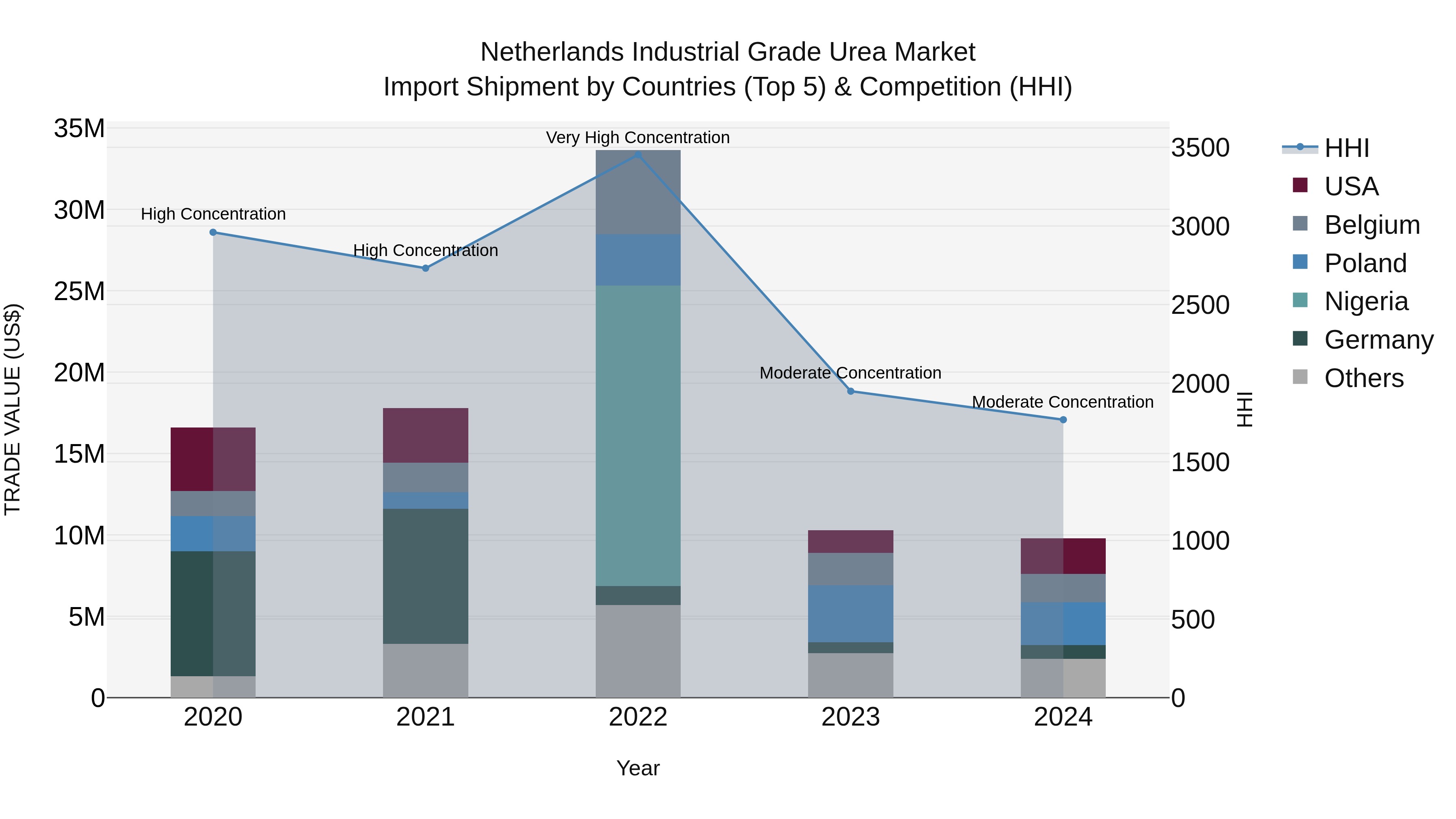 Netherlands Industrial Grade Urea Market Top 5 Importing Countries and Market Competition (HHI) Analysis