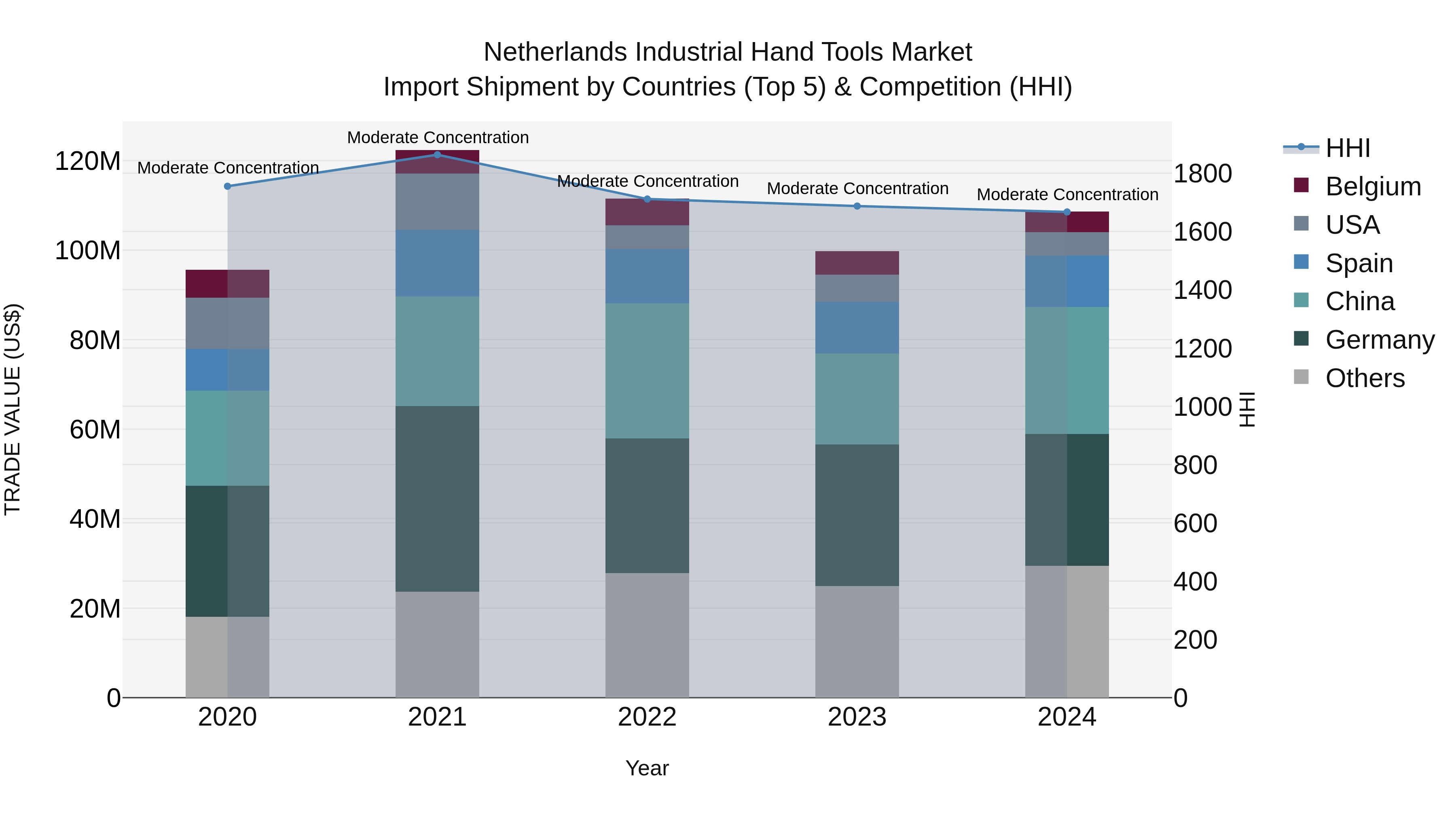 Netherlands Industrial Hand Tools Market Top 5 Importing Countries and Market Competition (HHI) Analysis
