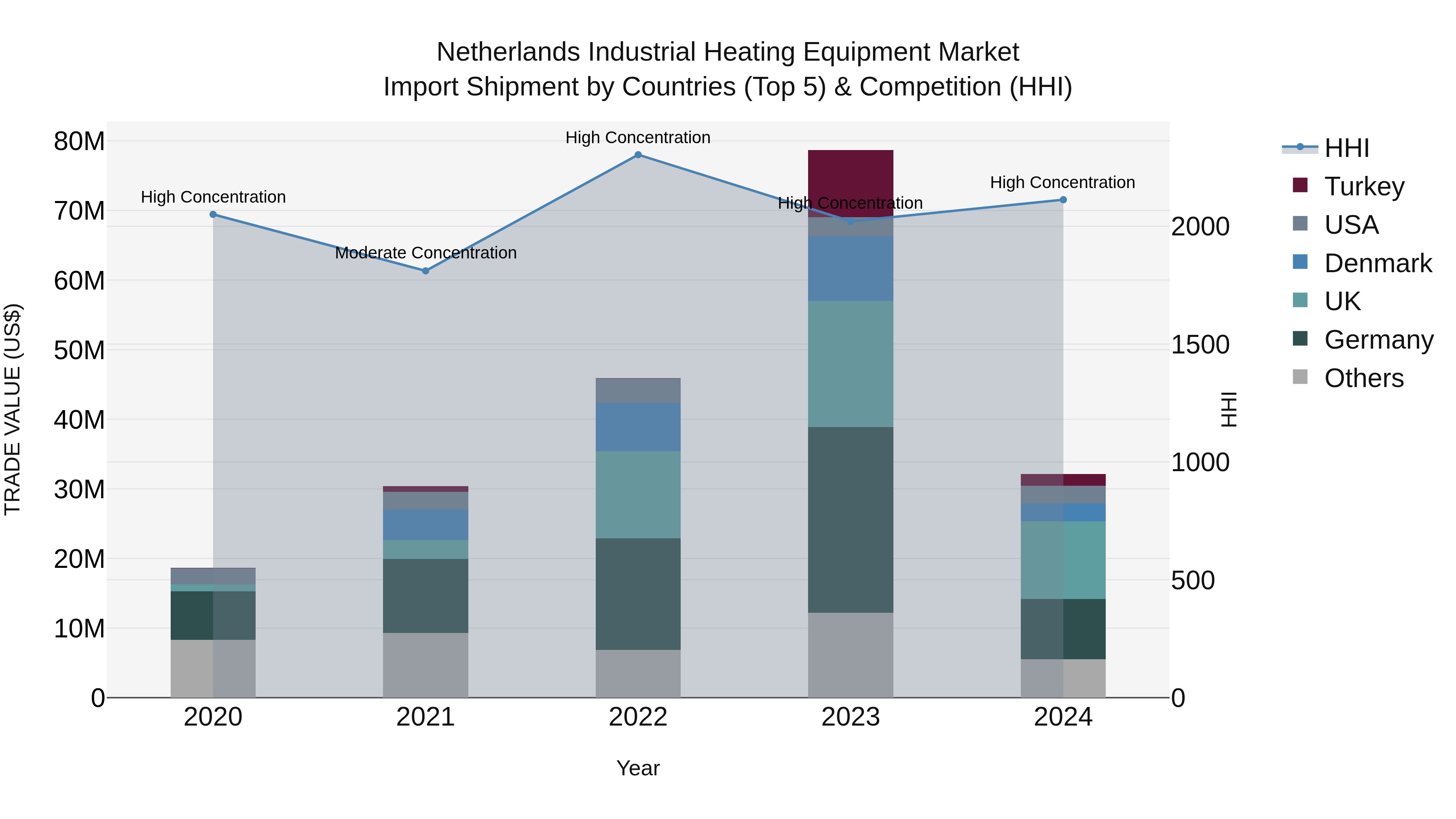 Netherlands Industrial Heating Equipment Market Top 5 Importing Countries and Market Competition (HHI) Analysis