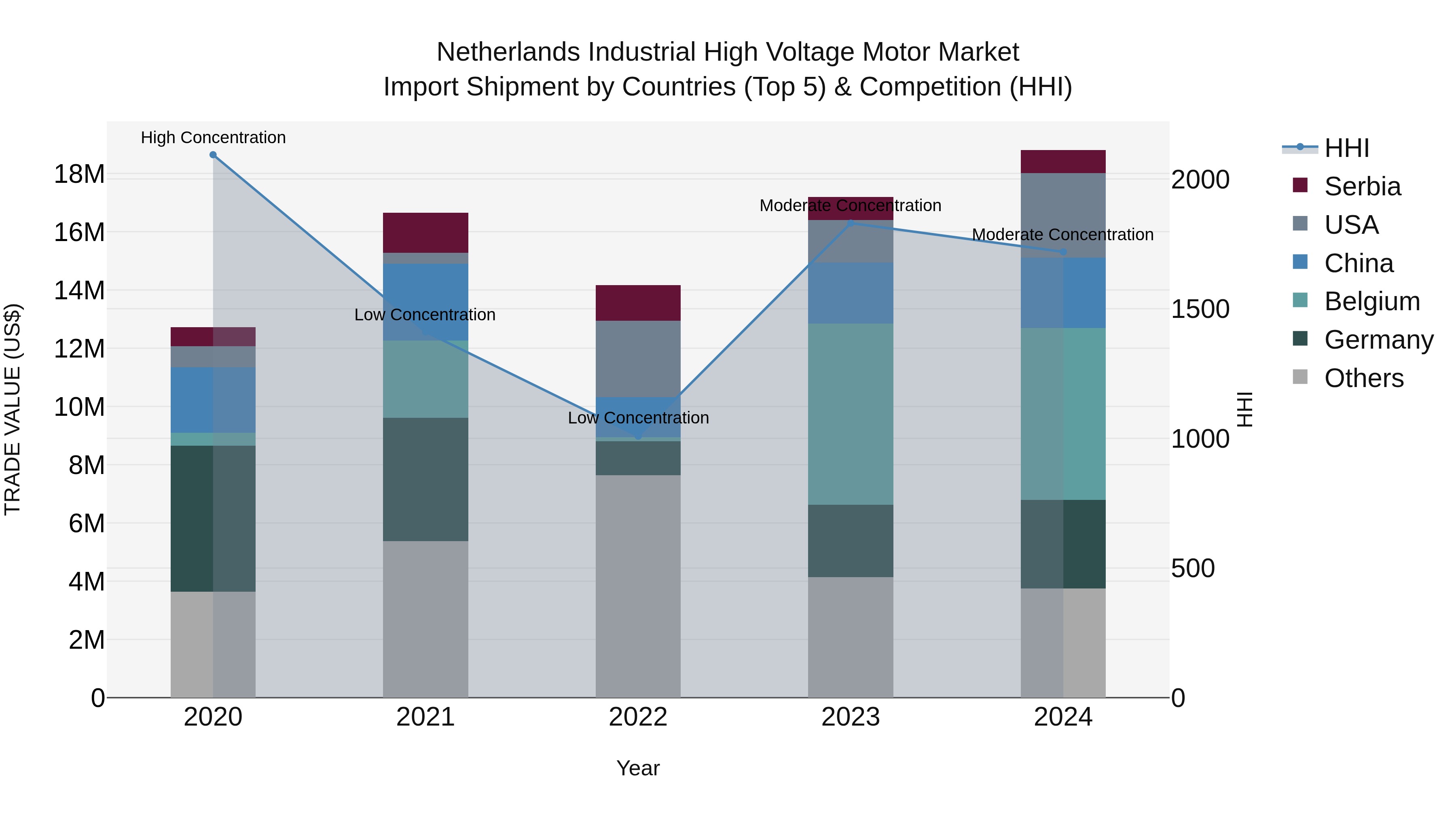 Netherlands Industrial High Voltage Motor Market Top 5 Importing Countries and Market Competition (HHI) Analysis