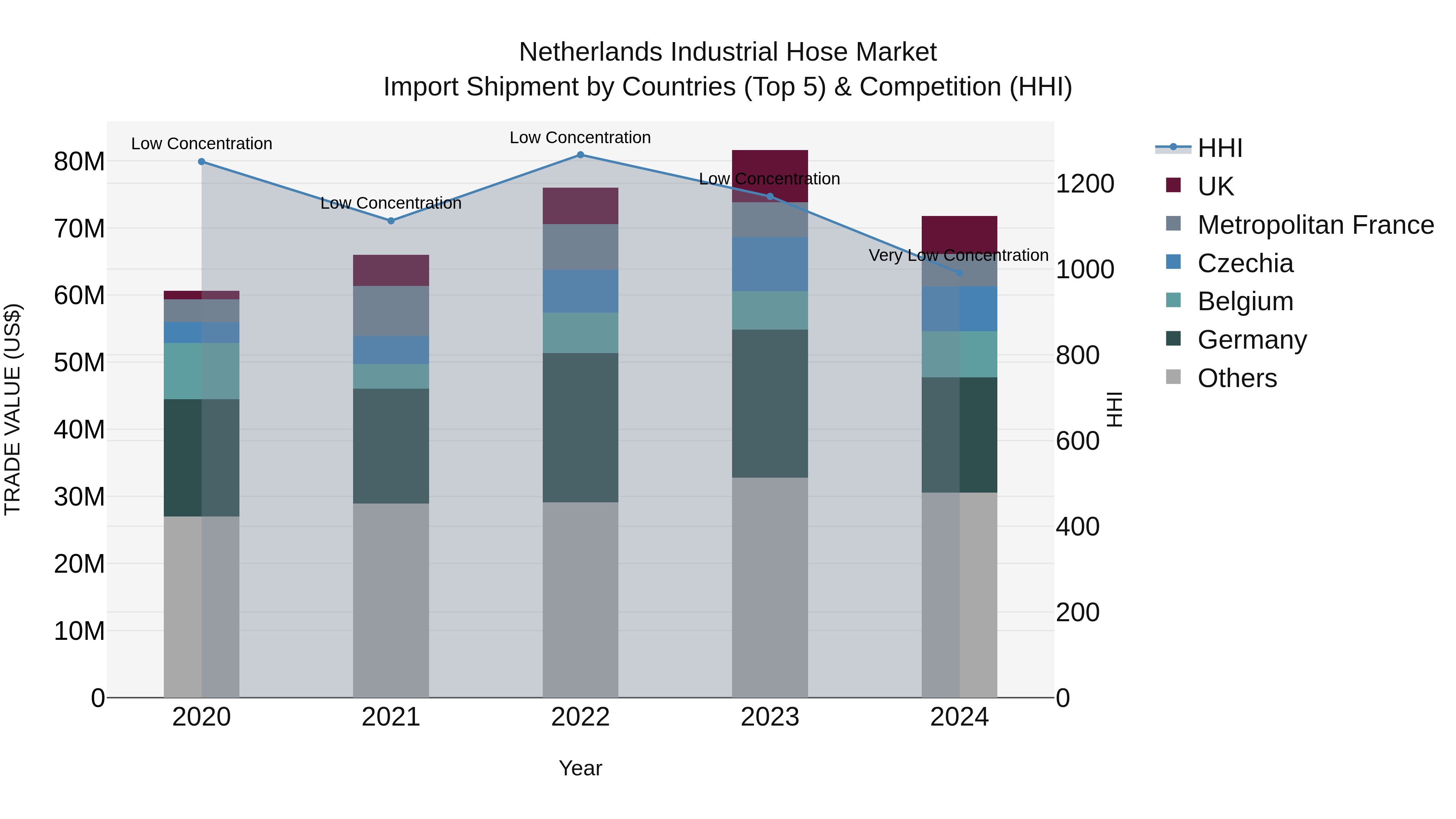 Netherlands Industrial Hose Market Top 5 Importing Countries and Market Competition (HHI) Analysis