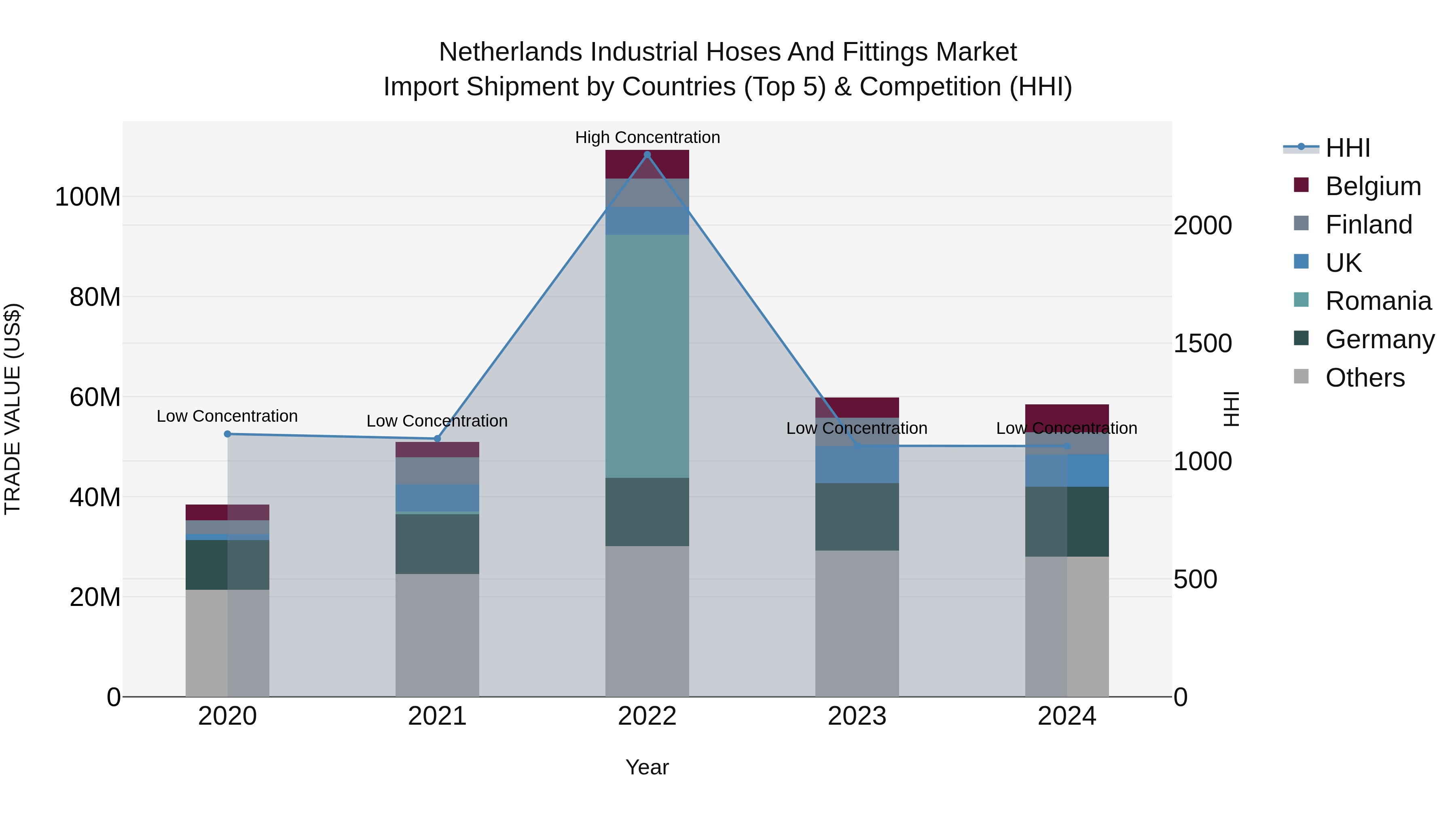 Netherlands Industrial Hoses and Fittings Market Top 5 Importing Countries and Market Competition (HHI) Analysis
