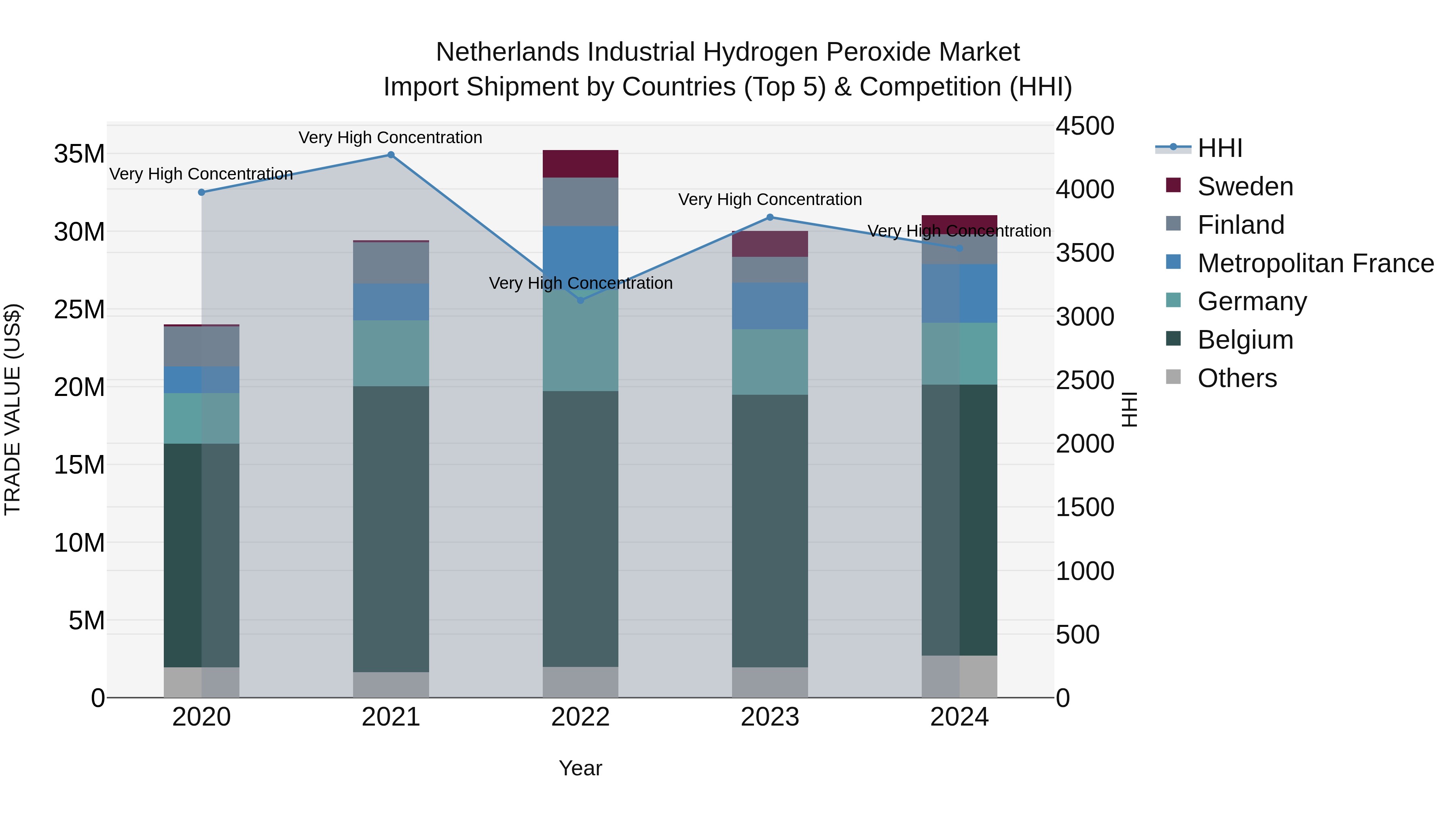 Netherlands Industrial Hydrogen Peroxide Market Top 5 Importing Countries and Market Competition (HHI) Analysis