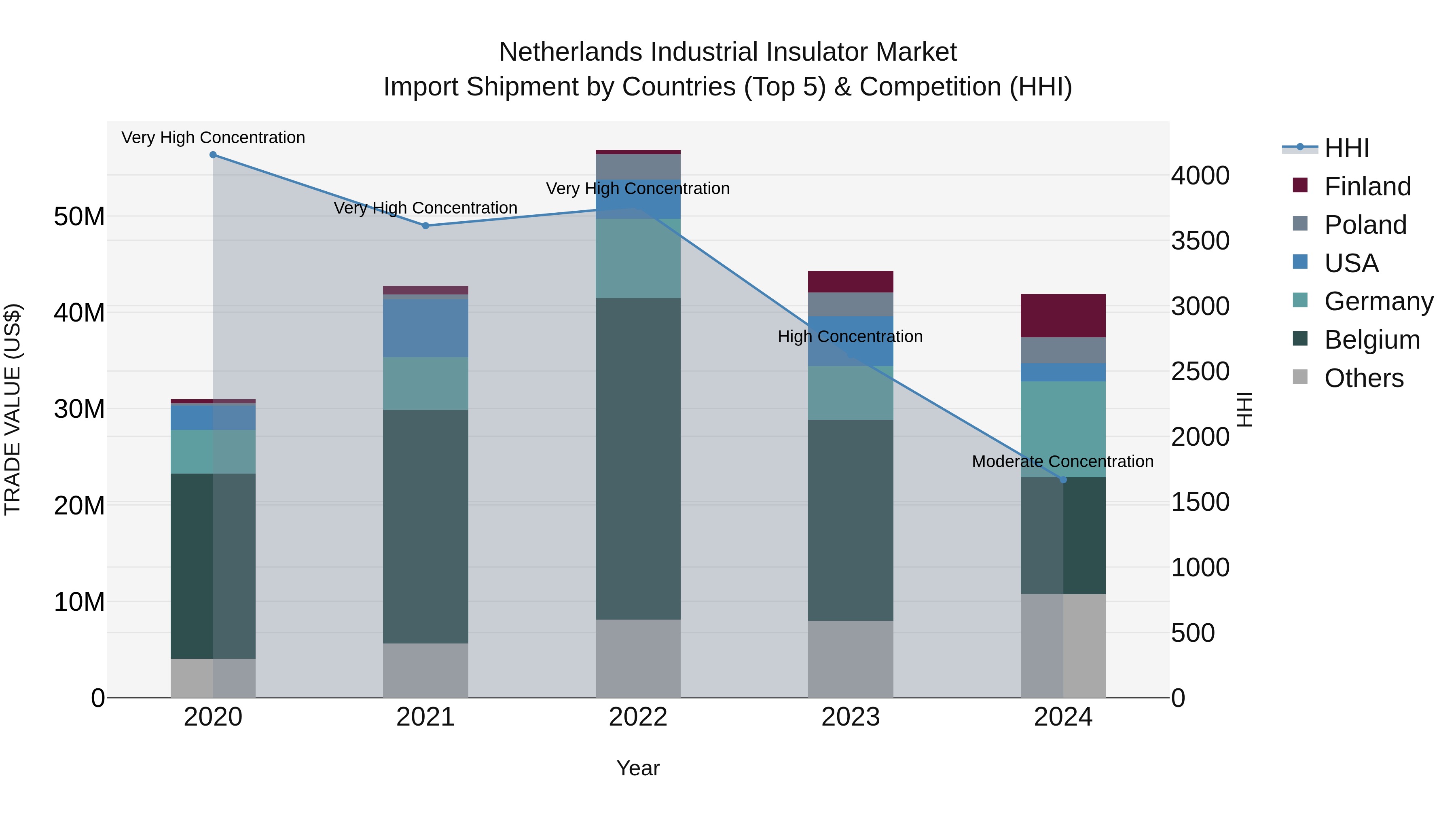 Netherlands Industrial Insulator Market Top 5 Importing Countries and Market Competition (HHI) Analysis