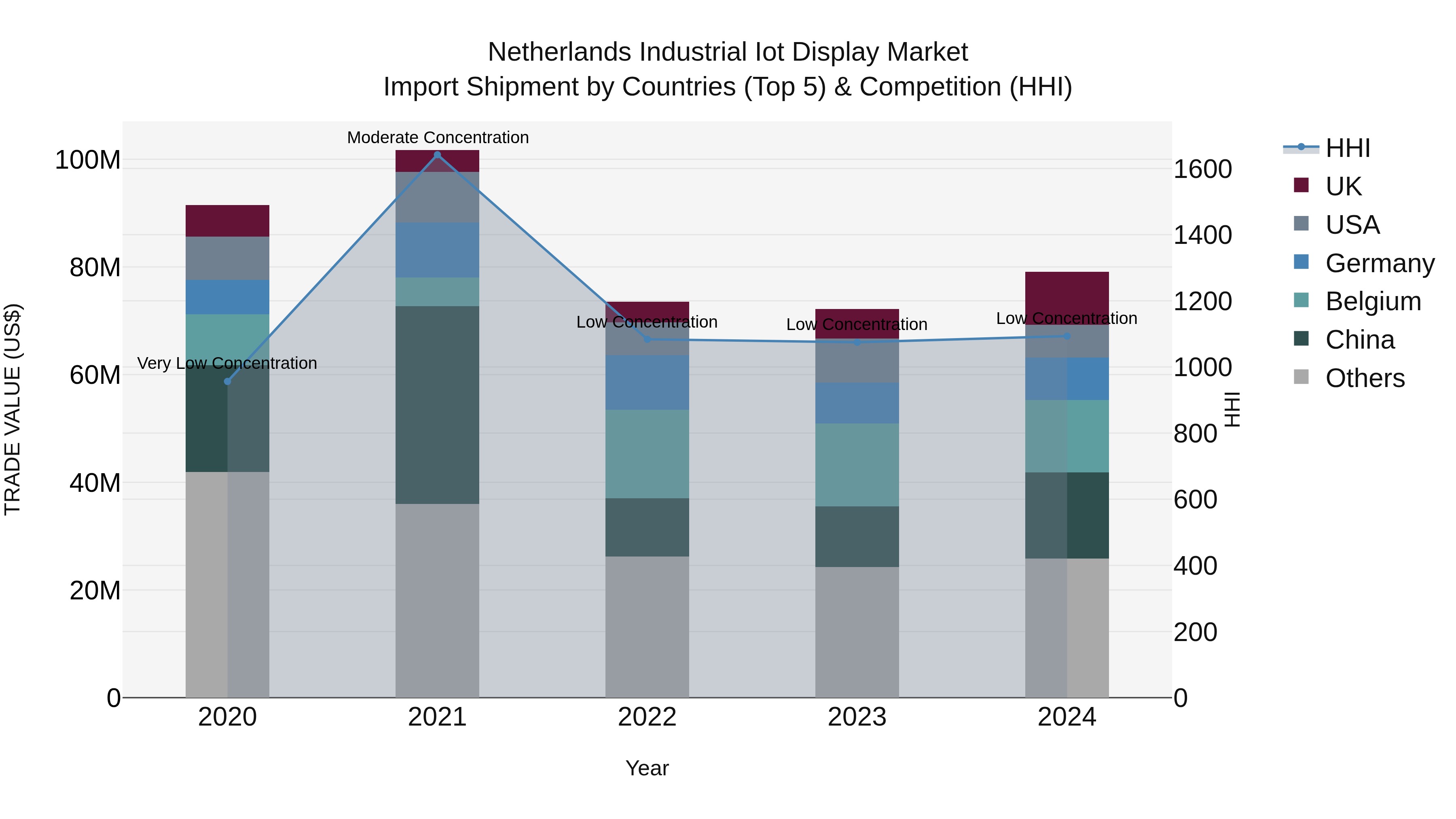 Netherlands Industrial Iot Display Market Top 5 Importing Countries and Market Competition (HHI) Analysis