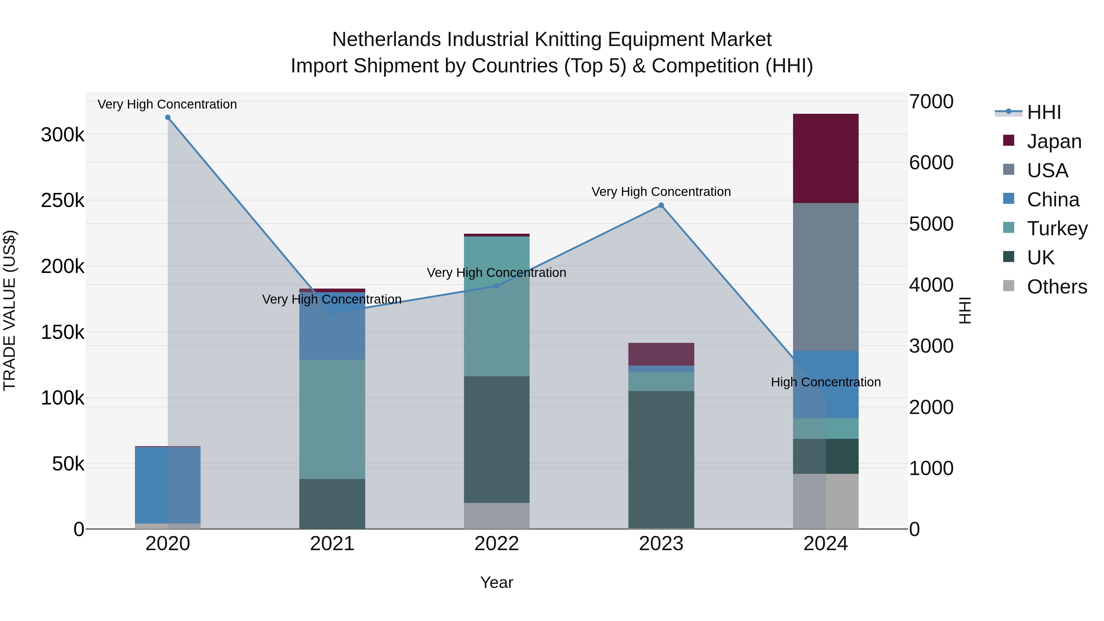 Netherlands Industrial Knitting Equipment Market Top 5 Importing Countries and Market Competition (HHI) Analysis
