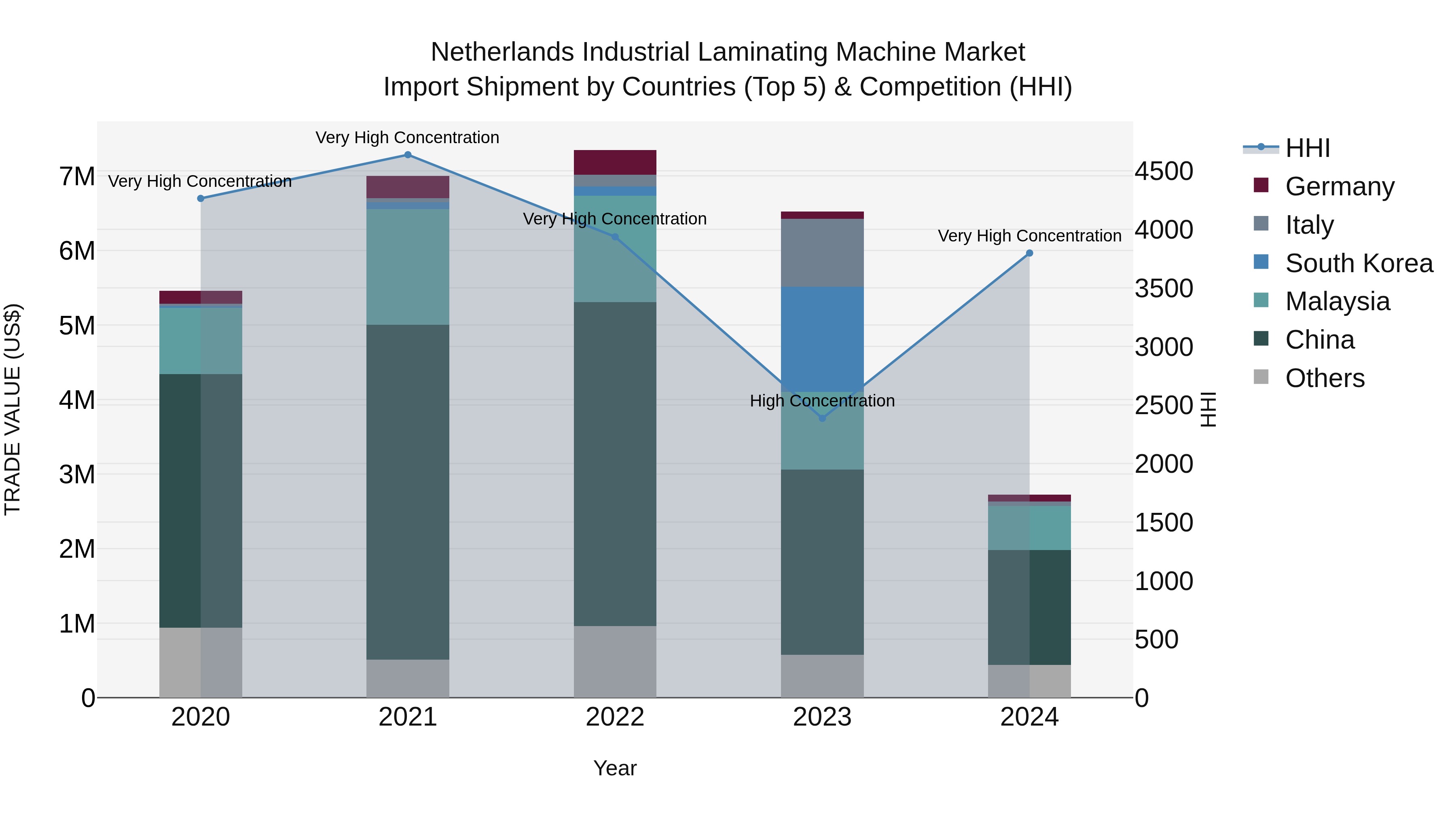 Netherlands Industrial Laminating Machine Market Top 5 Importing Countries and Market Competition (HHI) Analysis