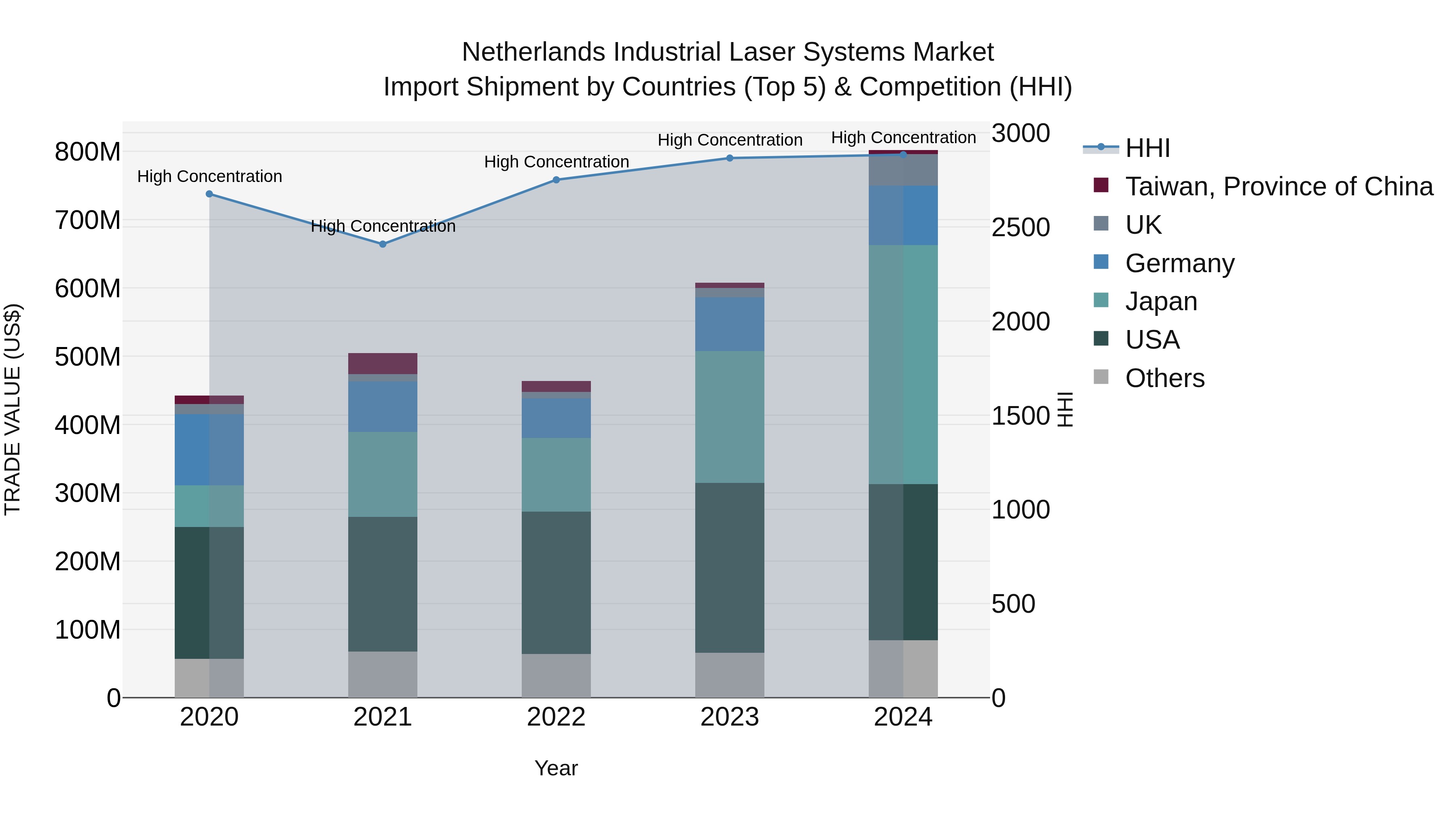 Netherlands Industrial Laser Systems Market Top 5 Importing Countries and Market Competition (HHI) Analysis
