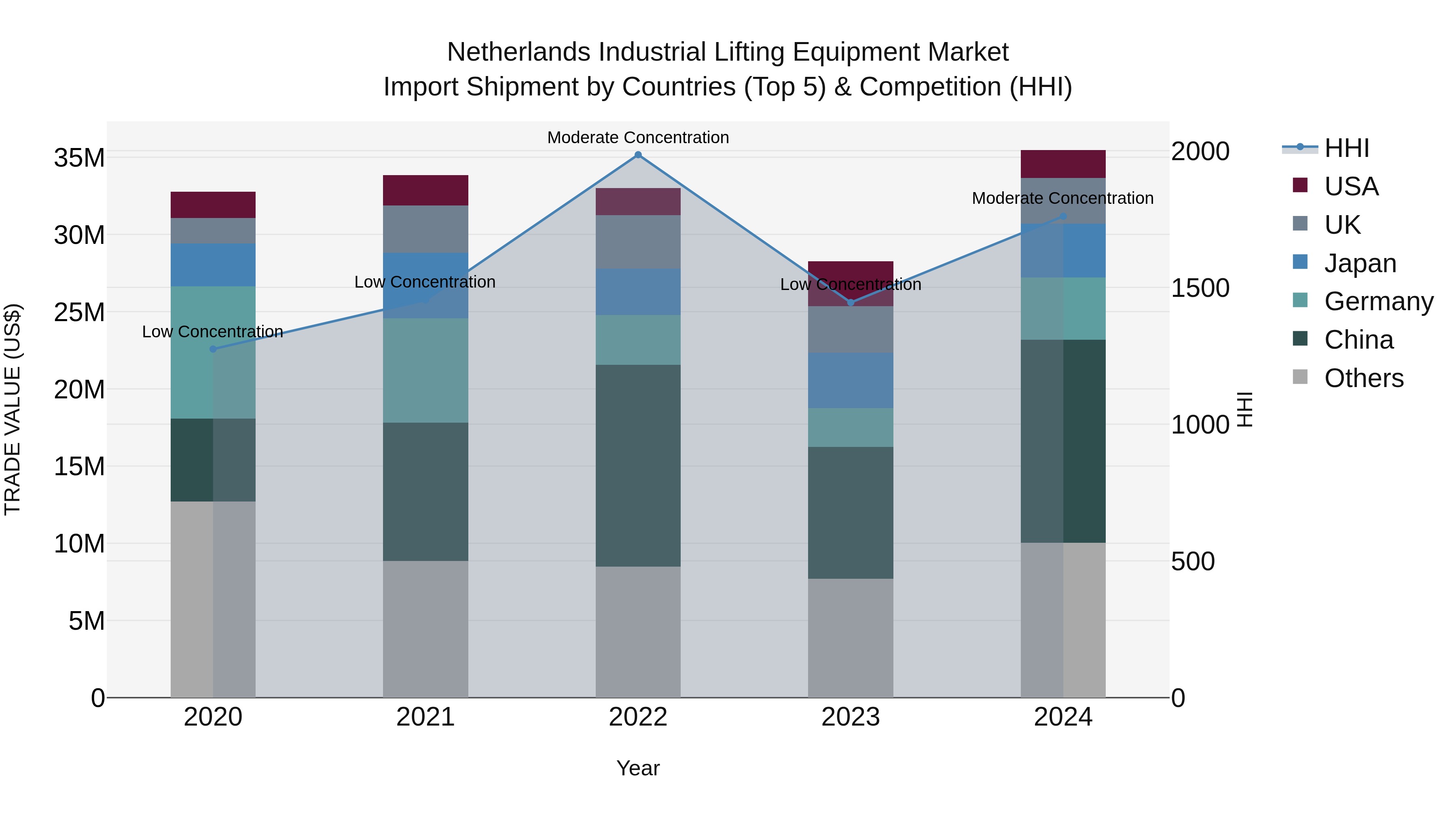 Netherlands Industrial Lifting Equipment Market Top 5 Importing Countries and Market Competition (HHI) Analysis