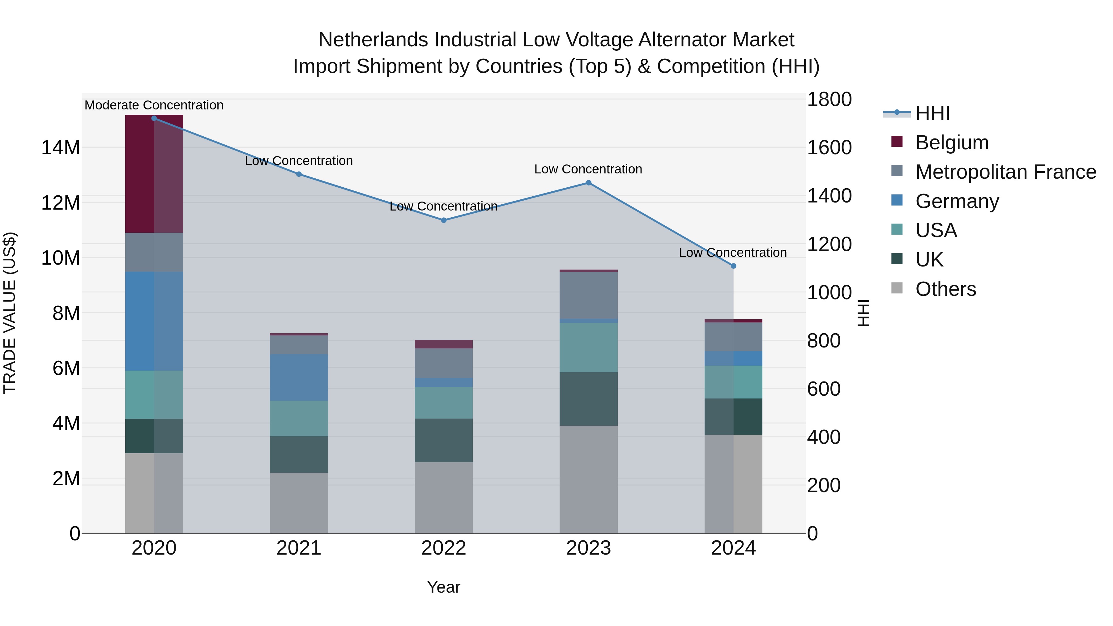Netherlands Industrial Low Voltage Alternator Market Top 5 Importing Countries and Market Competition (HHI) Analysis