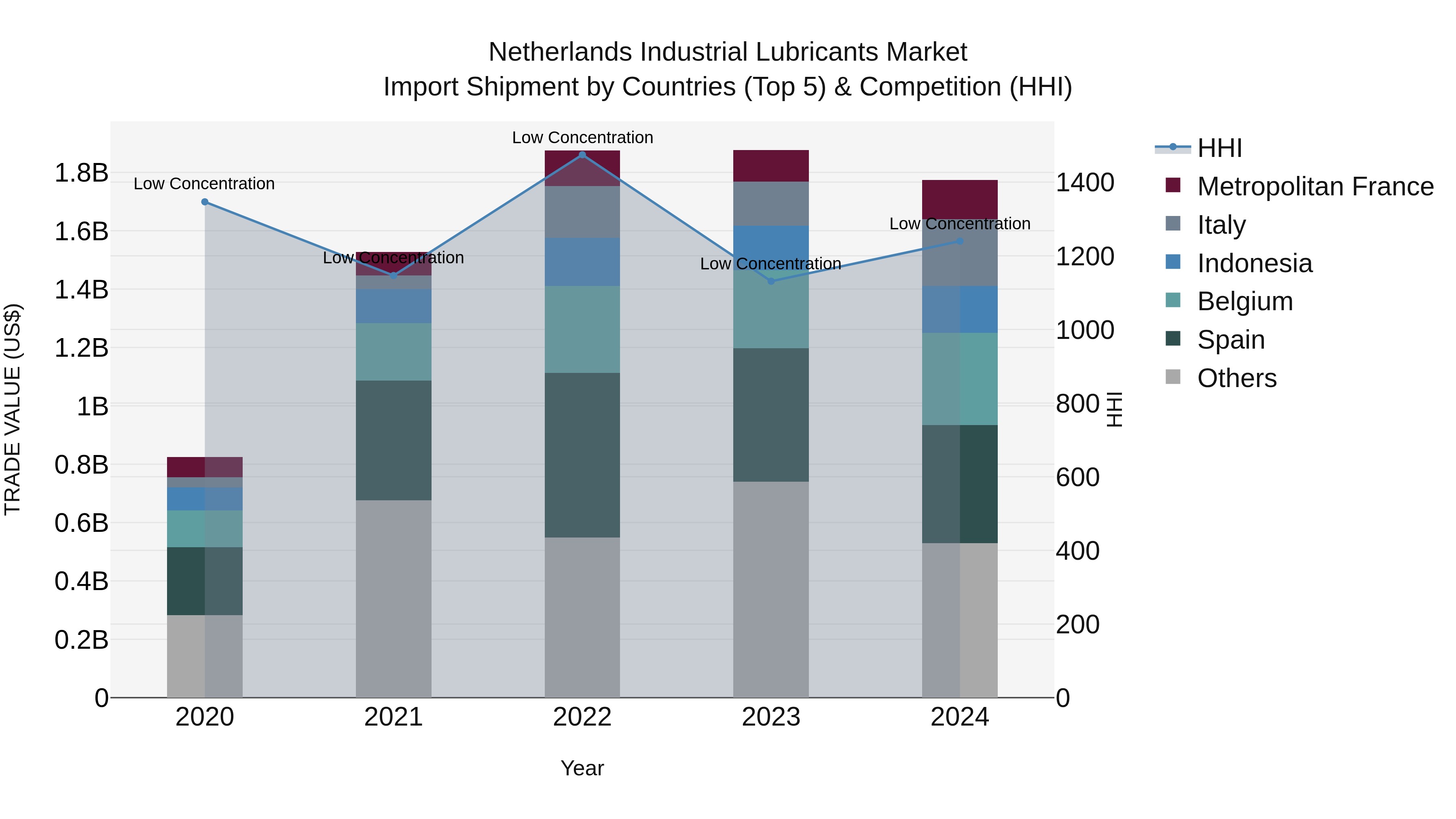 Netherlands Industrial Lubricants Market Top 5 Importing Countries and Market Competition (HHI) Analysis