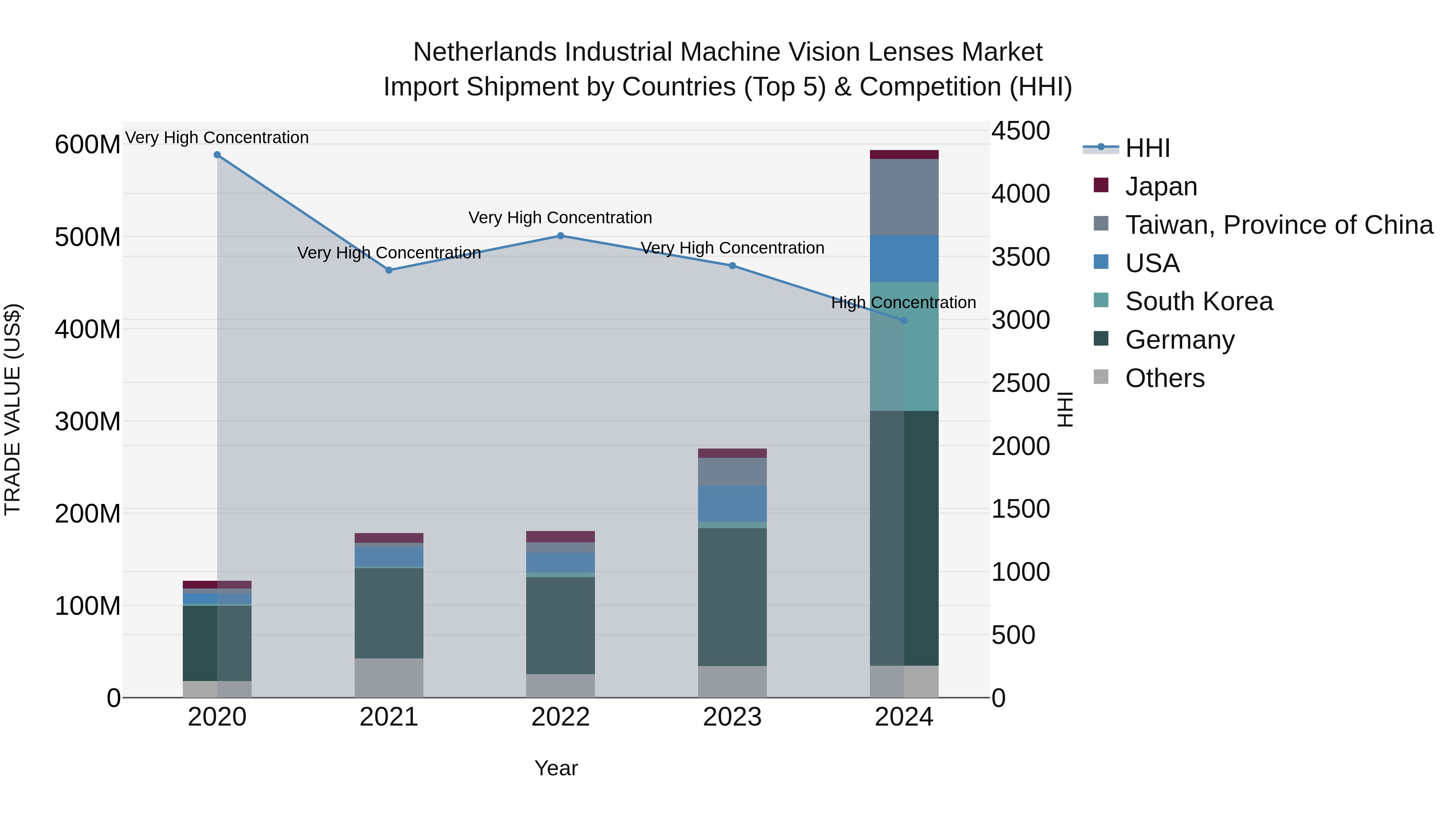 Netherlands Industrial Machine Vision Lenses Market Top 5 Importing Countries and Market Competition (HHI) Analysis