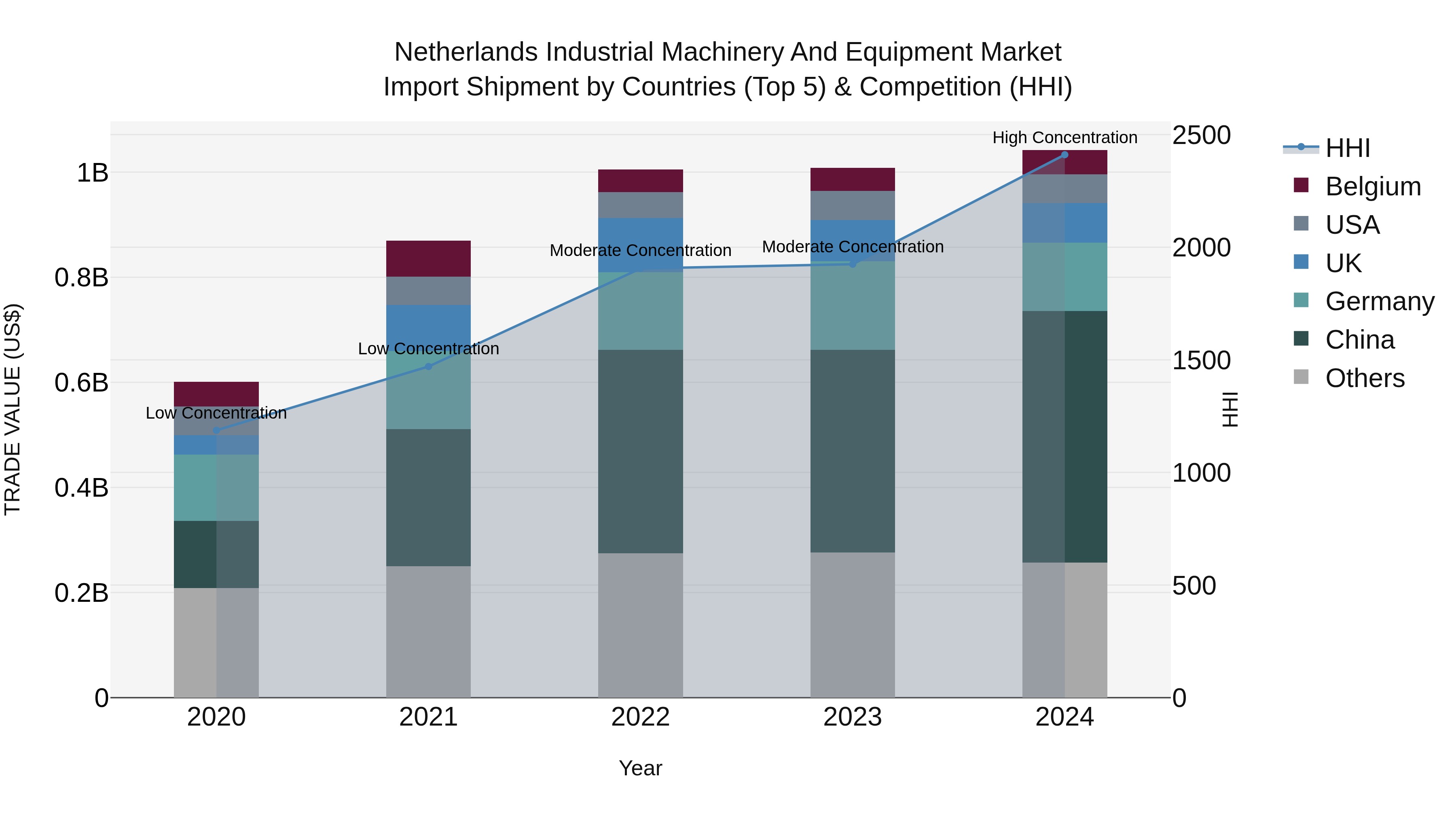Netherlands Industrial Machinery and Equipment Market Top 5 Importing Countries and Market Competition (HHI) Analysis