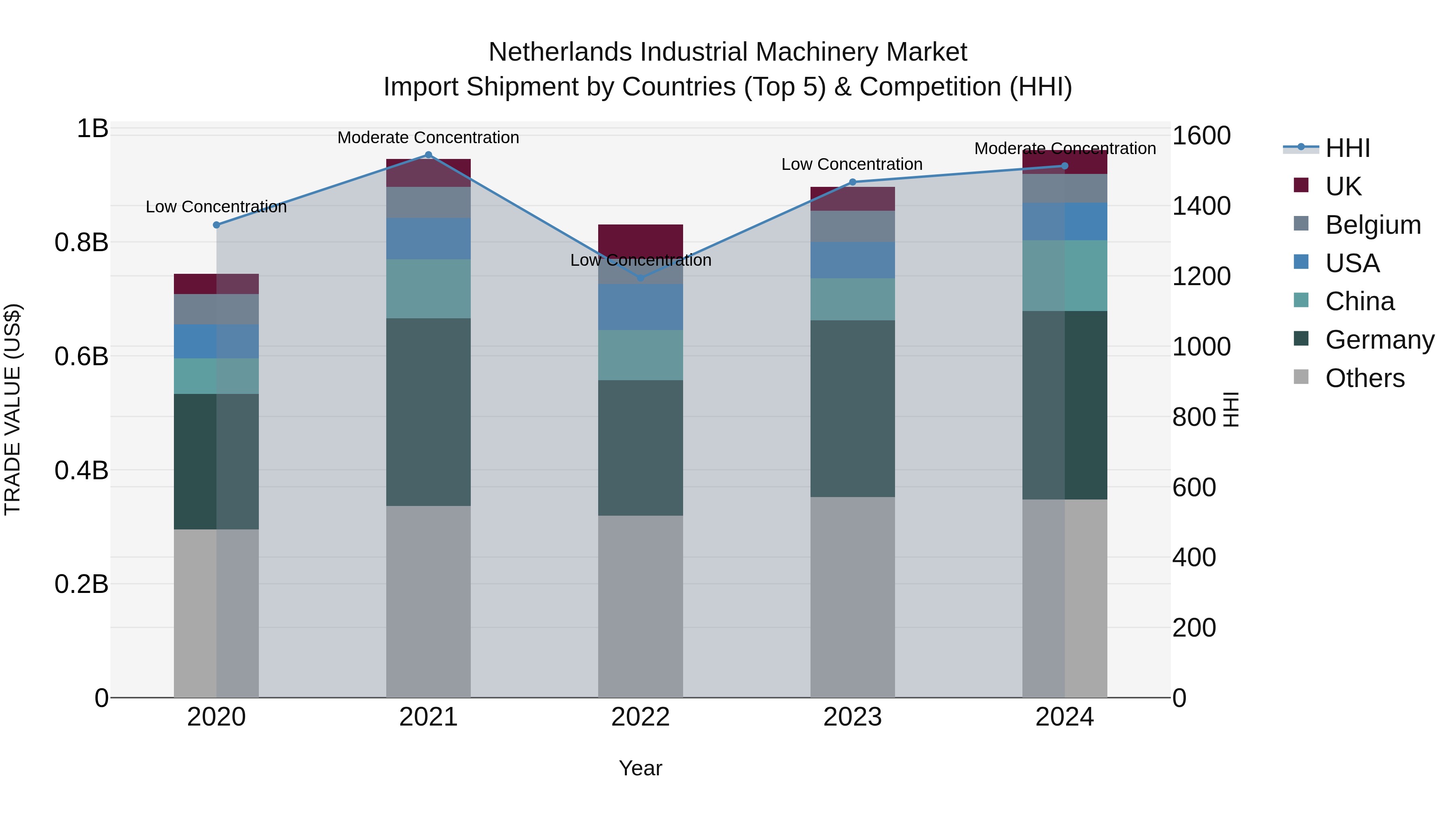 Netherlands Industrial Machinery Market Top 5 Importing Countries and Market Competition (HHI) Analysis
