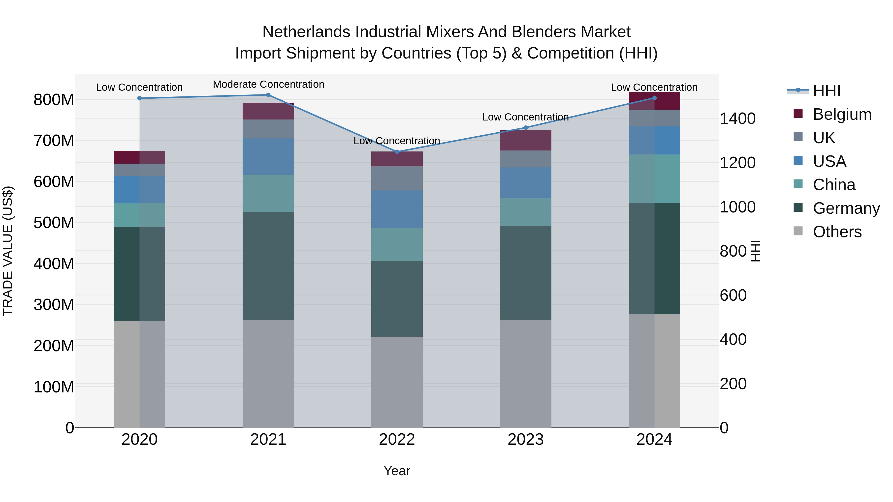 Netherlands Industrial Mixers and Blenders Market Top 5 Importing Countries and Market Competition (HHI) Analysis